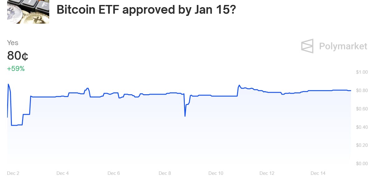 Bitcoin ETF approved by Jan15?