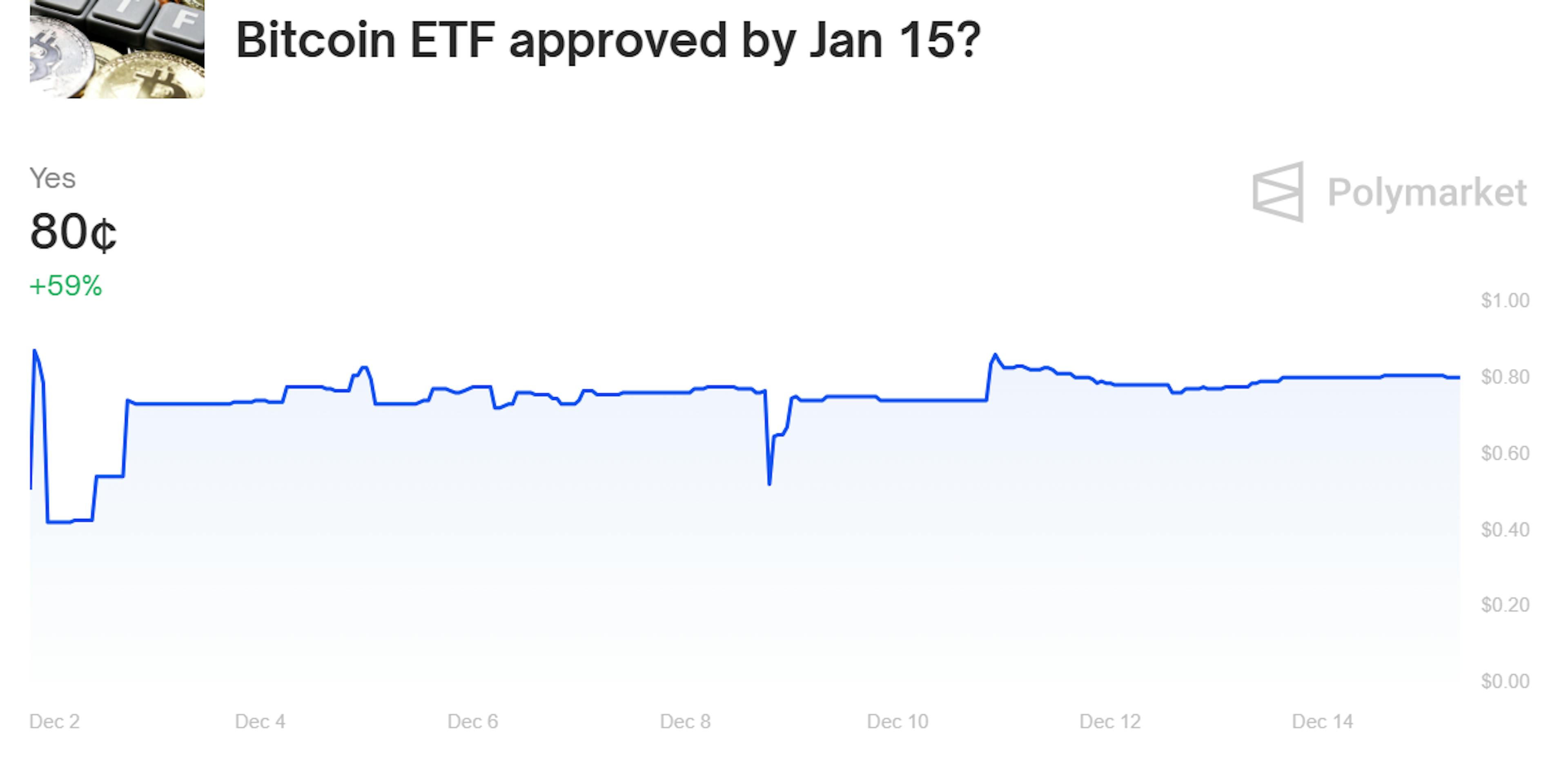 Bitcoin ETF approved by Jan15?