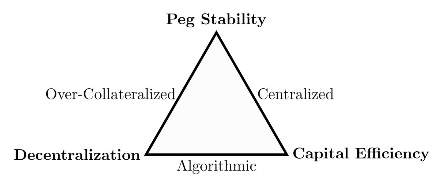 The Stablecoin trilemma
