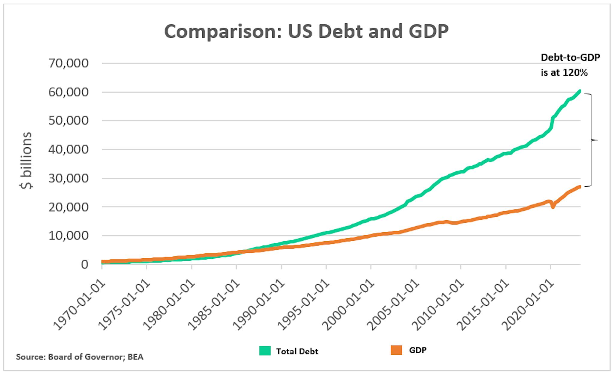 Comparison US debt and GDP