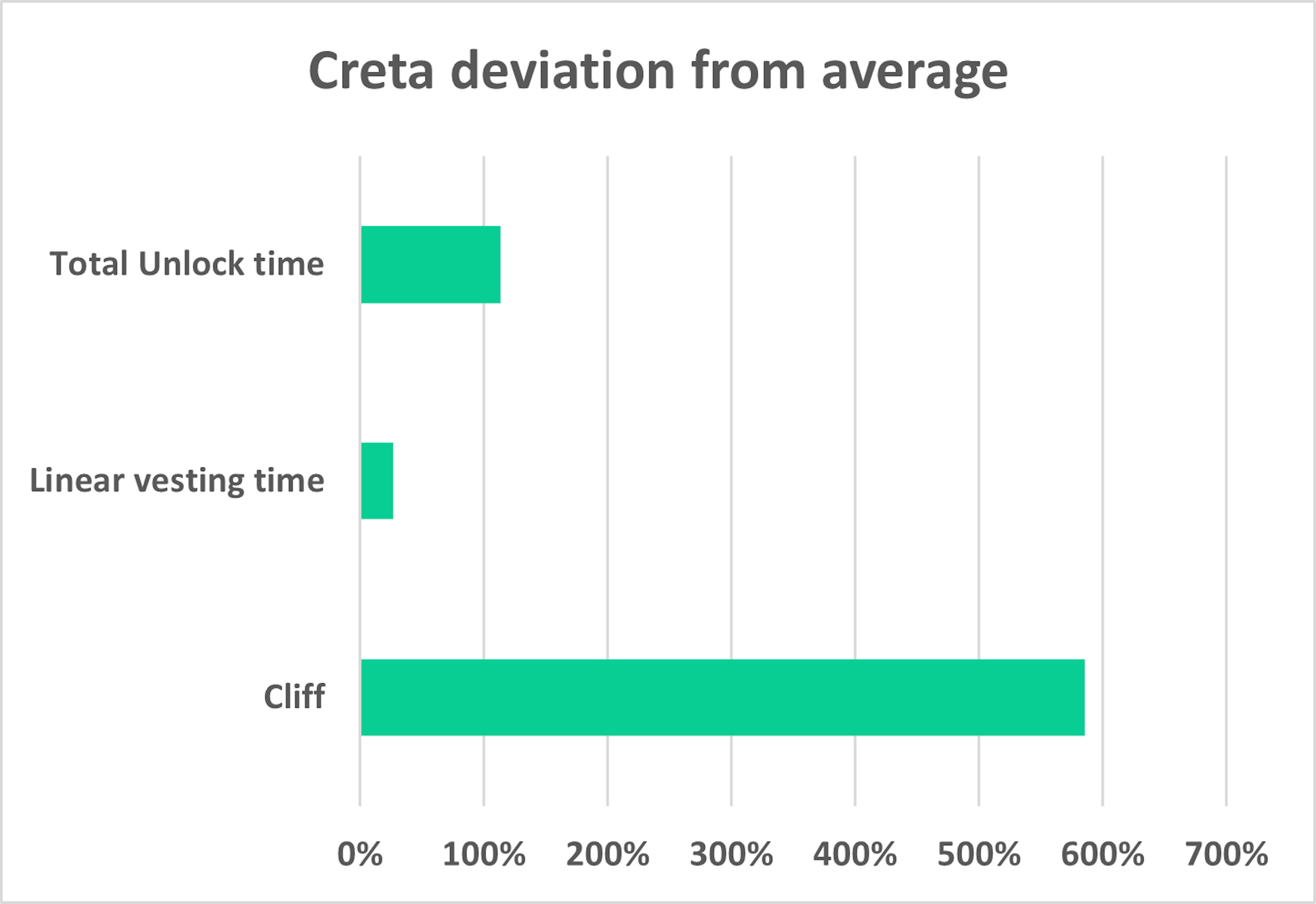 Creta deviation from average