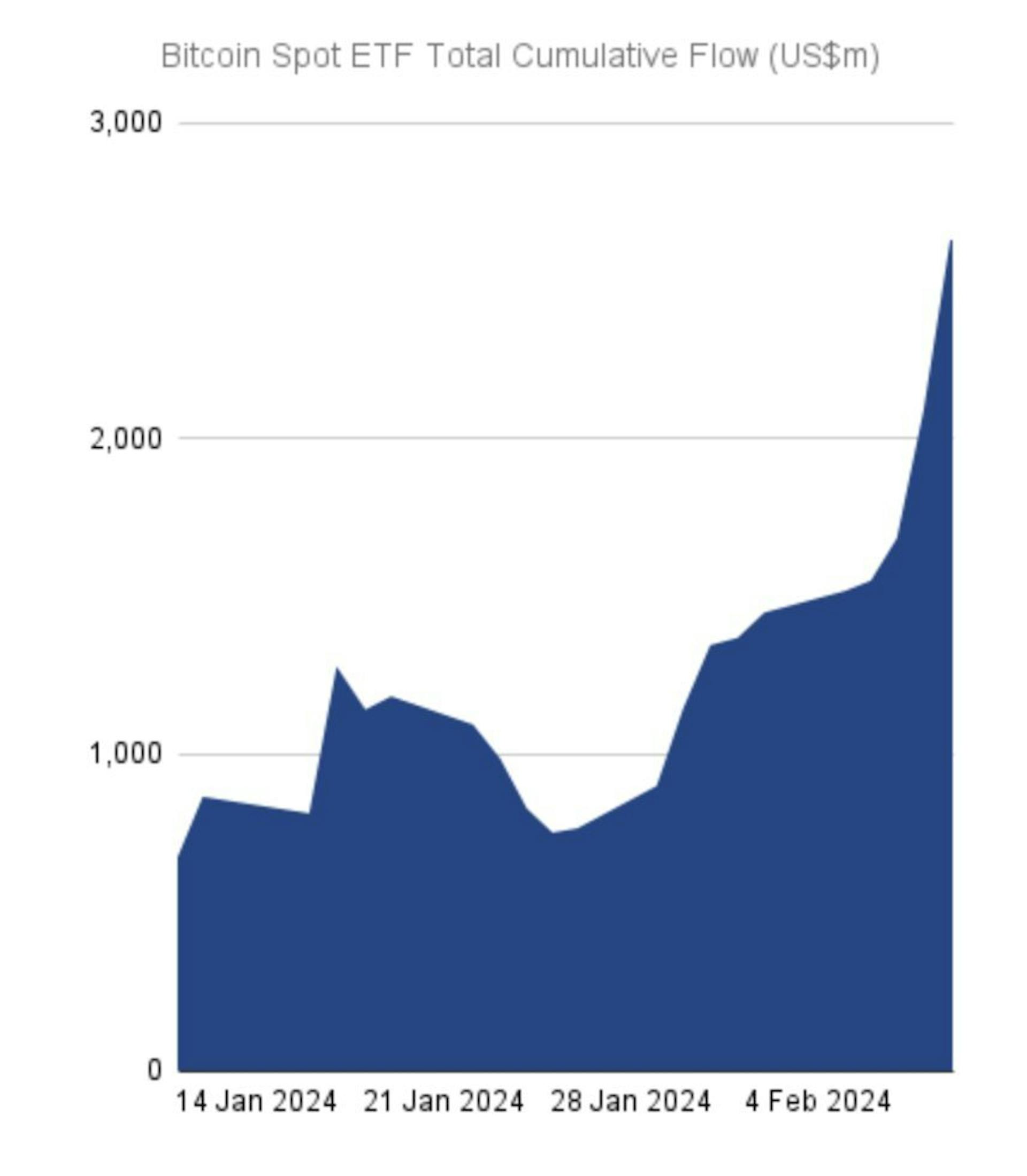 BTC spot ETF total cumulative flow