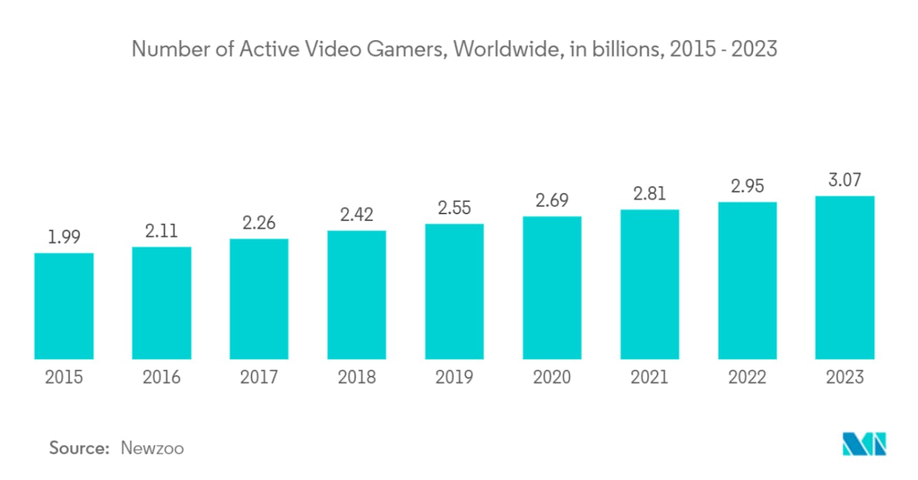 Number of active videogamers