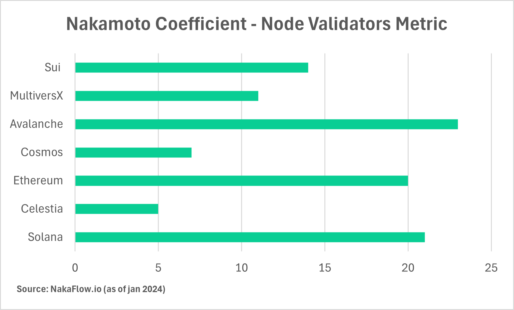 Nakamoto coefficient