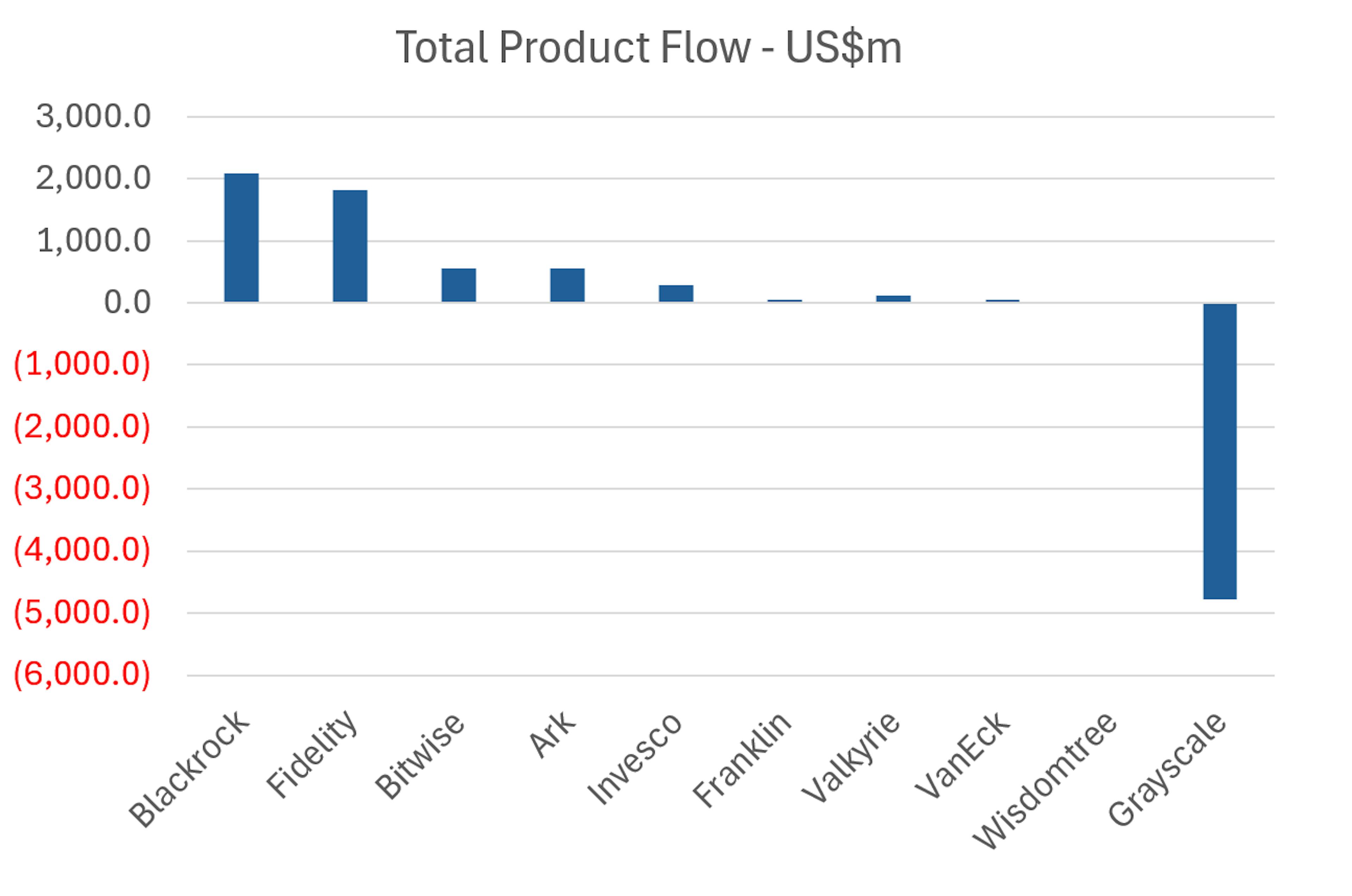 Total product flow