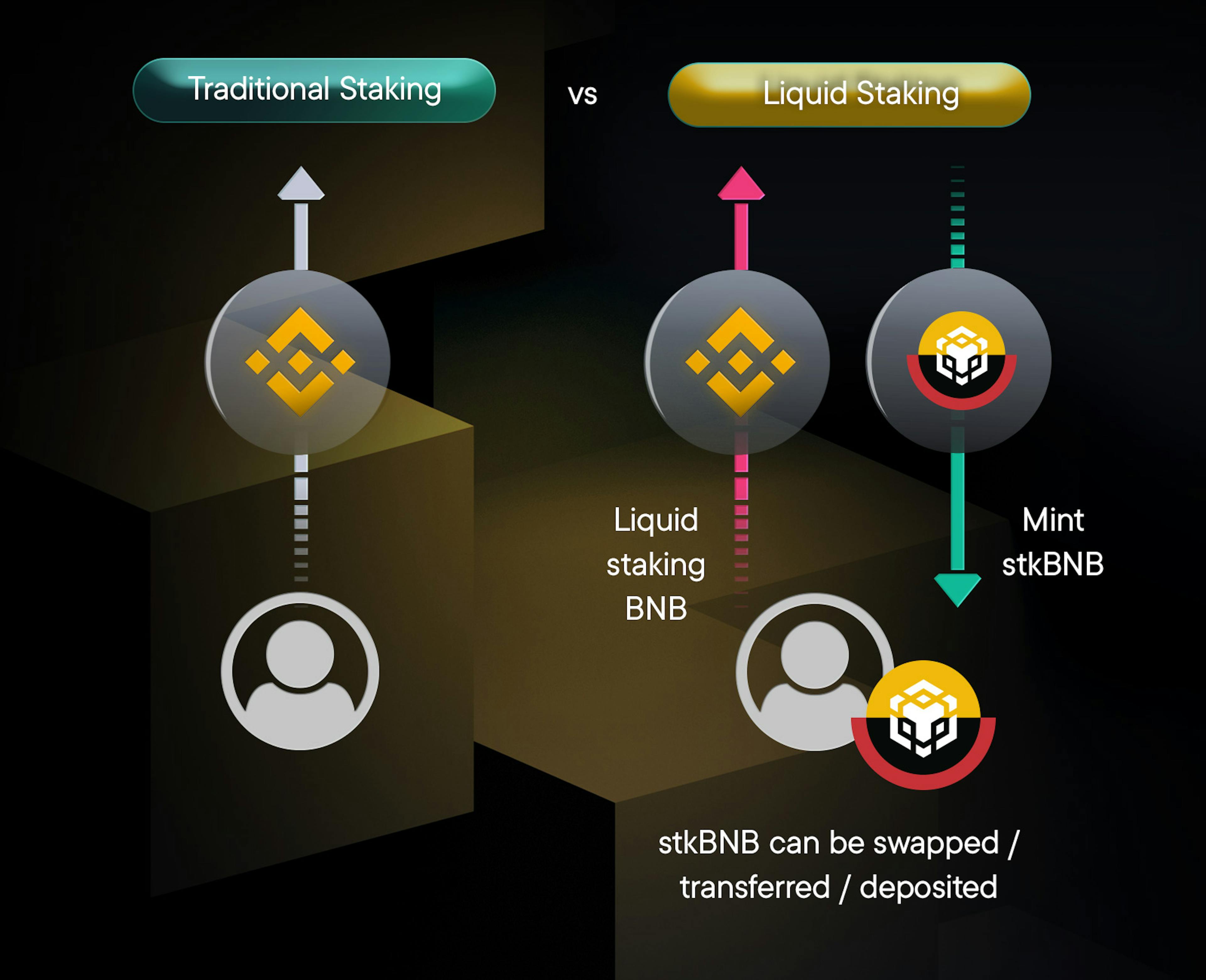 Liquid staking: A DeFi Cornerstone