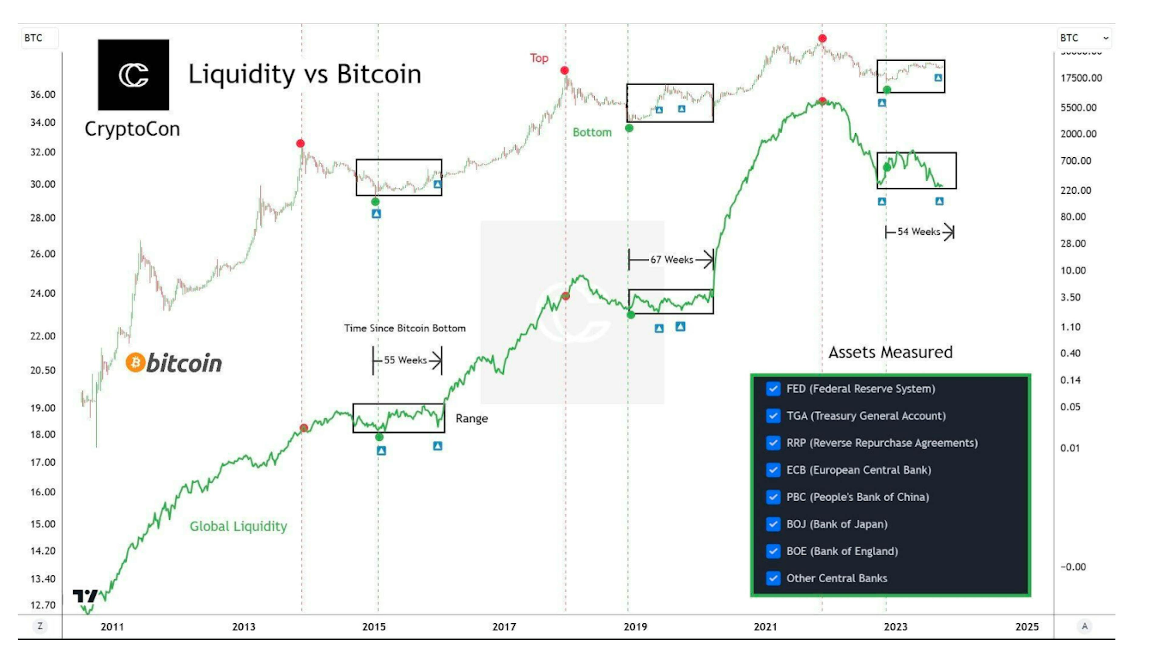 Liquidity vs Bitcoin