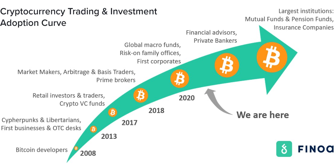 Cryptocurrency trading and investment adoption curve