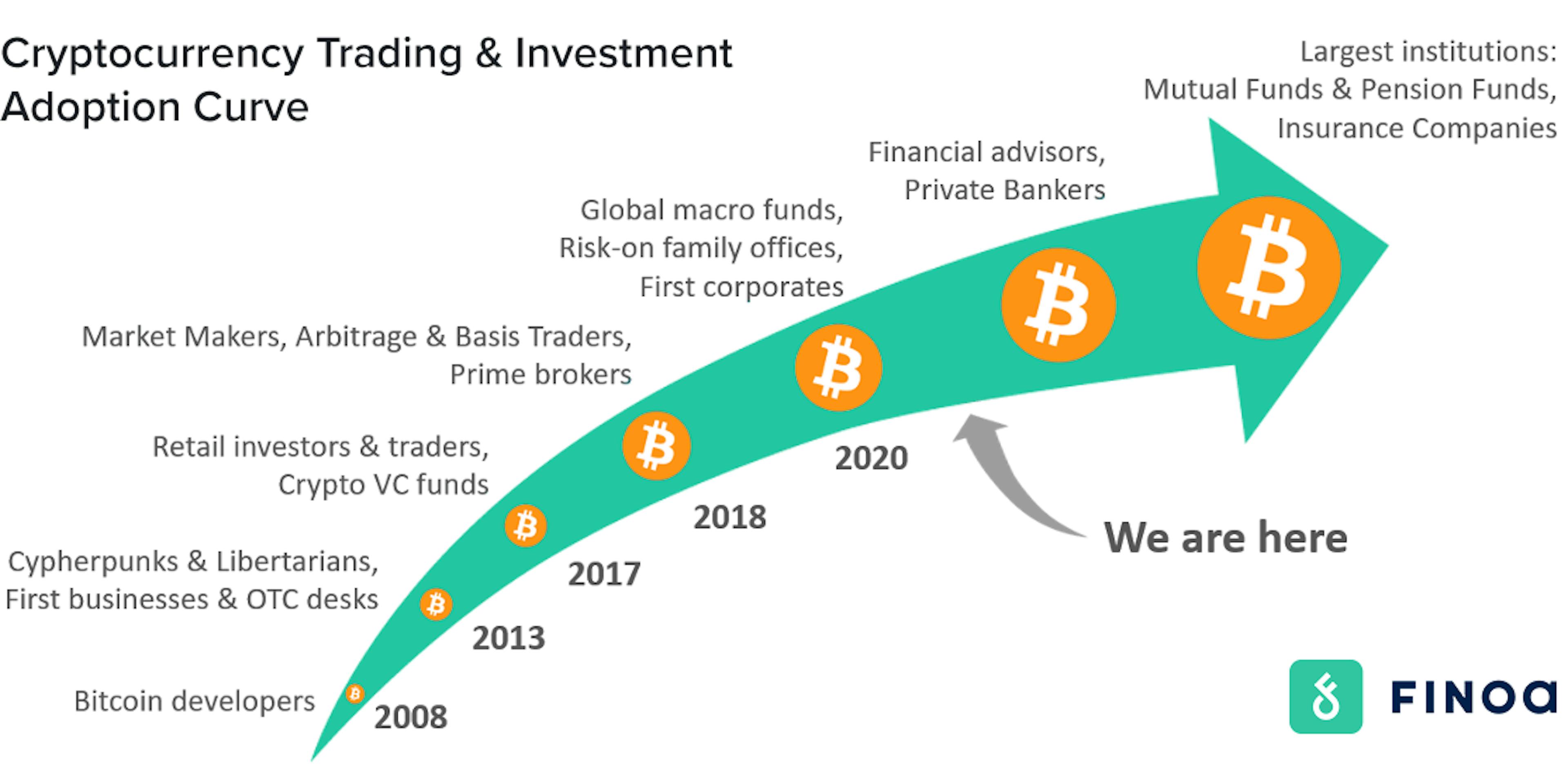 Courbe d'adoption des échanges et des investissements en cryptomonnaies