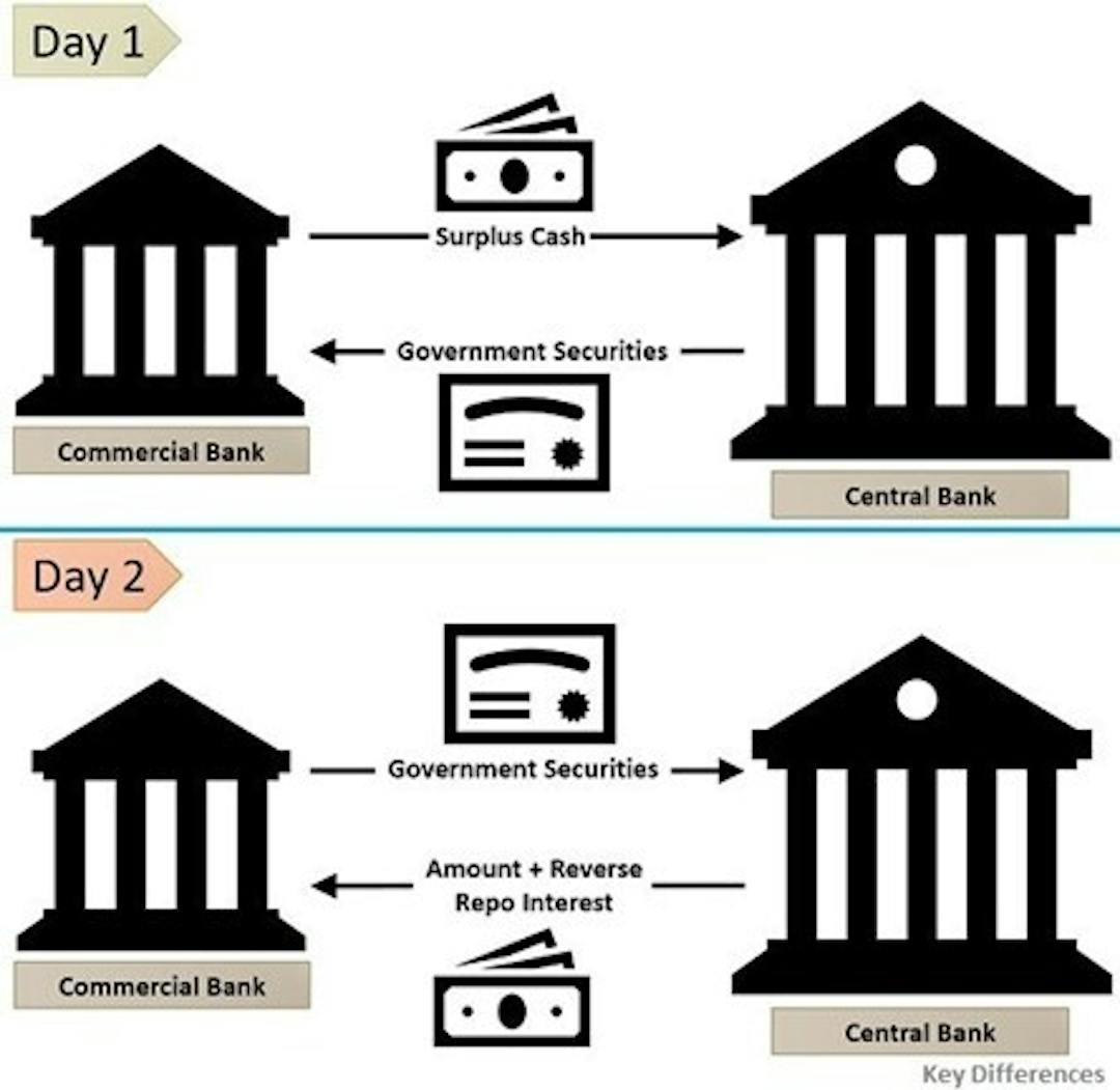 A reverse repo is a repurchase agreement between two parties where banks with excess cash buys US Treasuries from the Fed to generate a rate of return on that cash in the overnight market. 