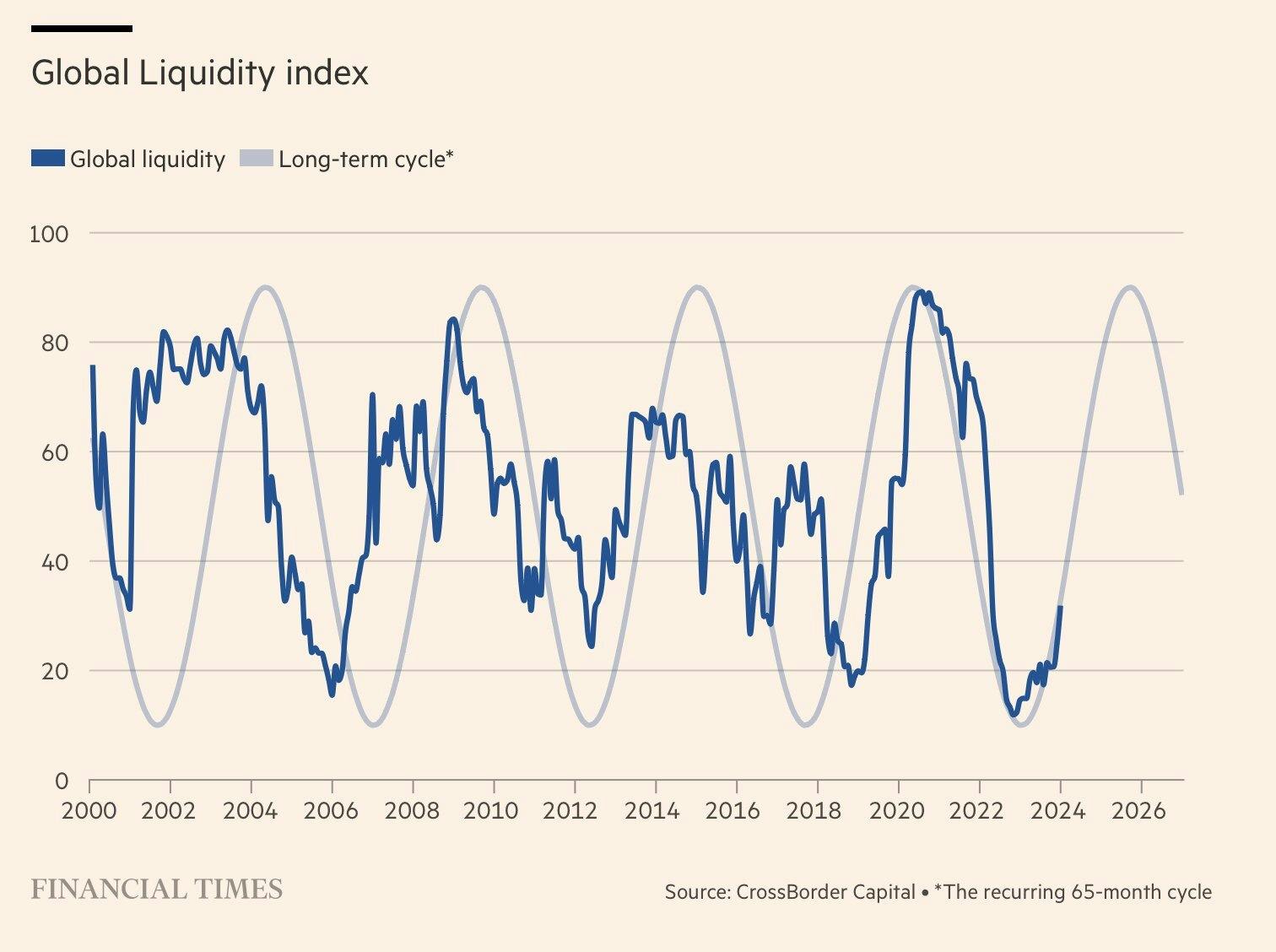 Global liquidity index
