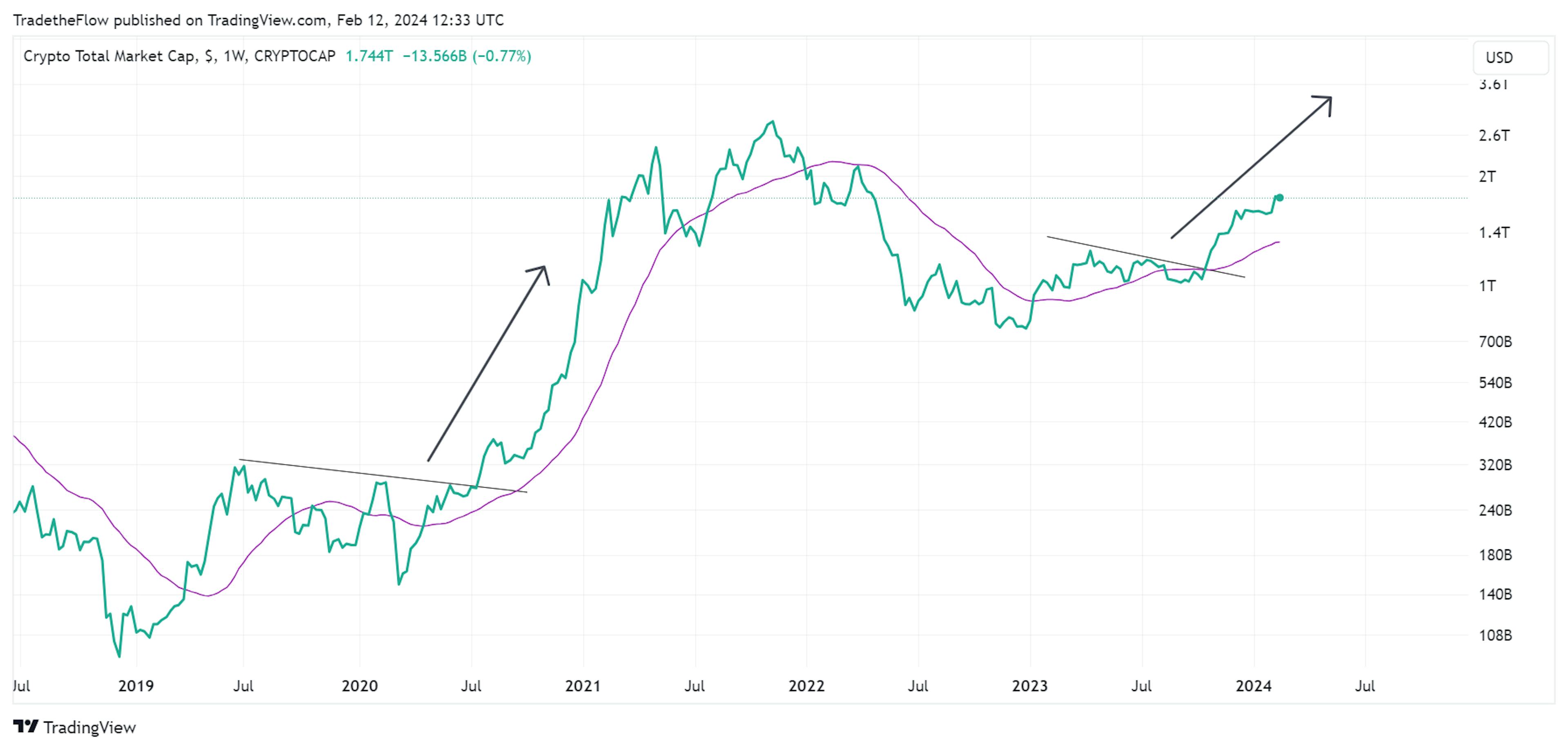 Crypto total market cap