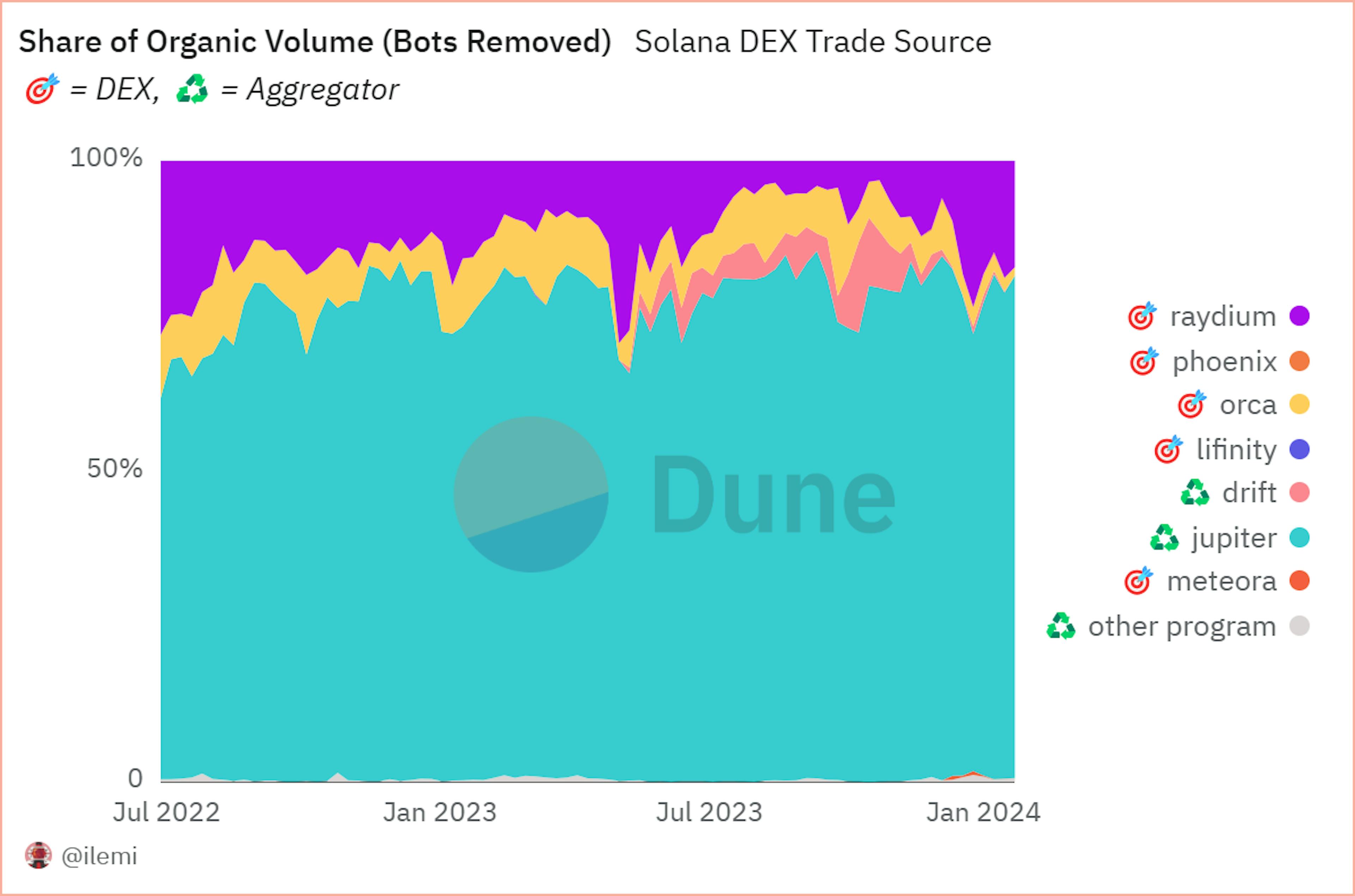Share of organic volume Solana DEX trade source