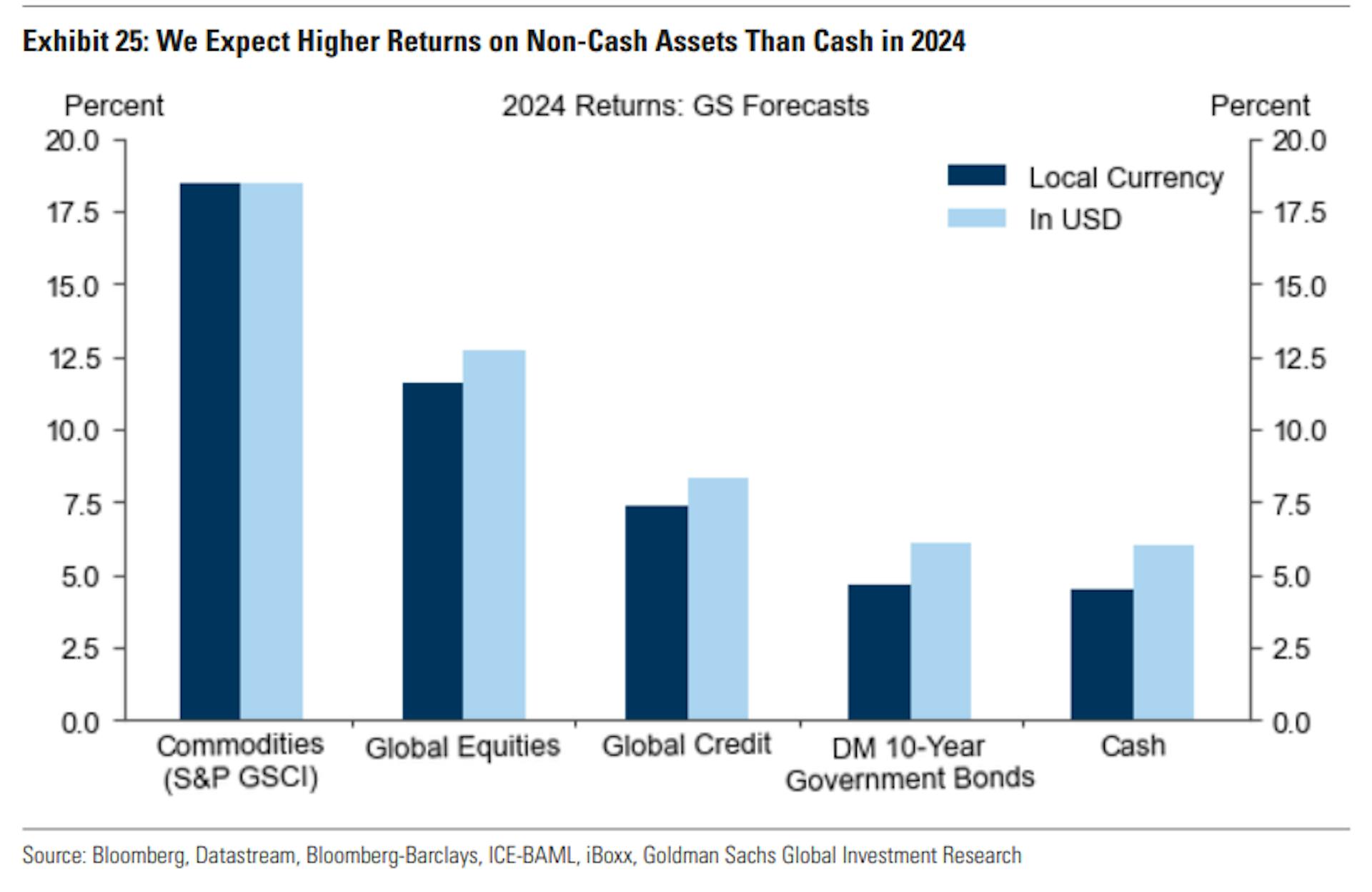 Higher returns