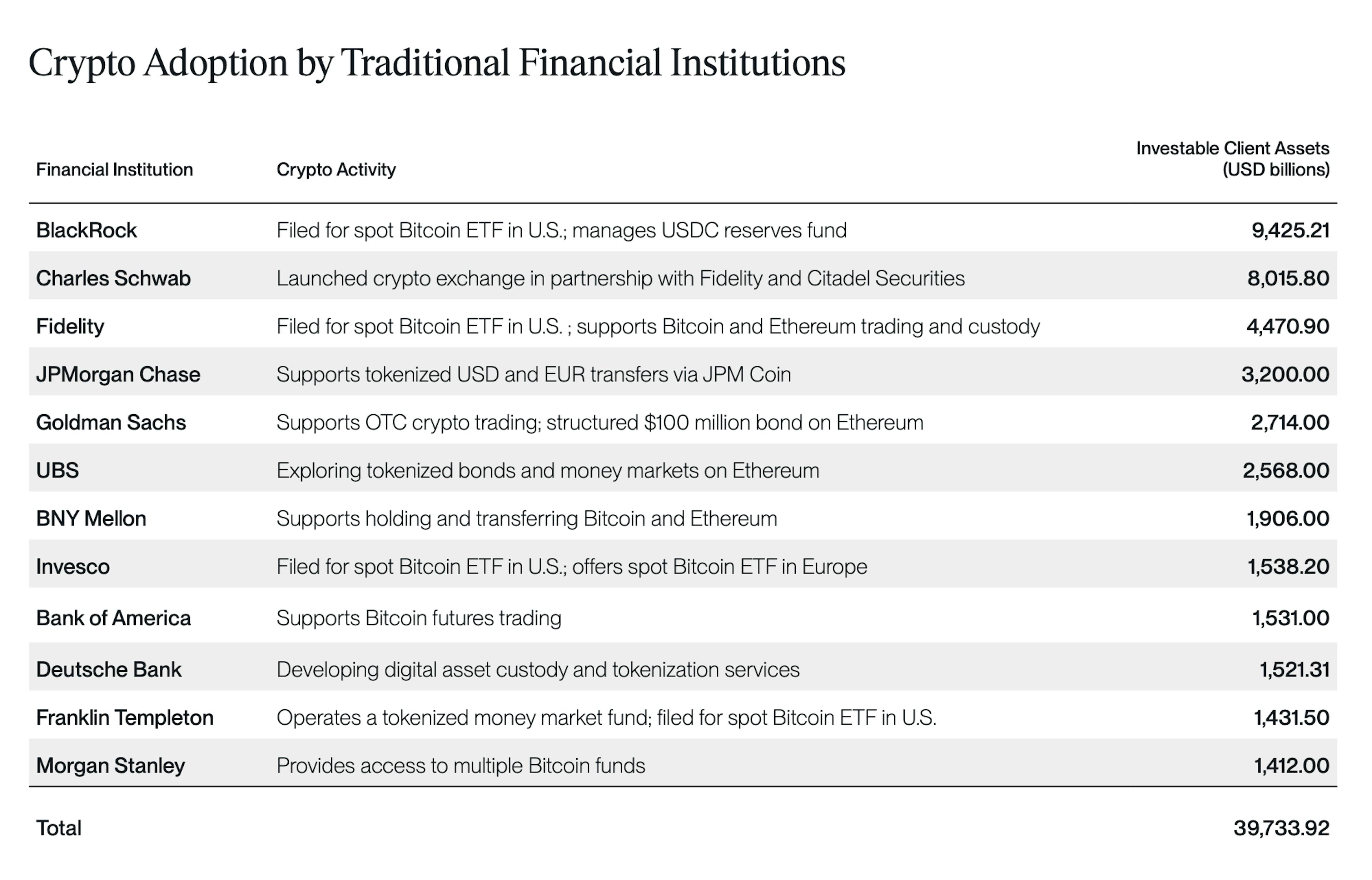 Crypto adoption by traditional financial institutions