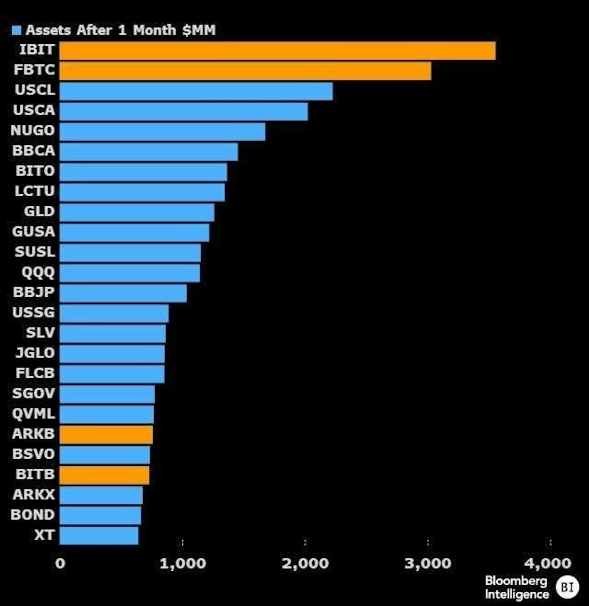 Assets after 1 month