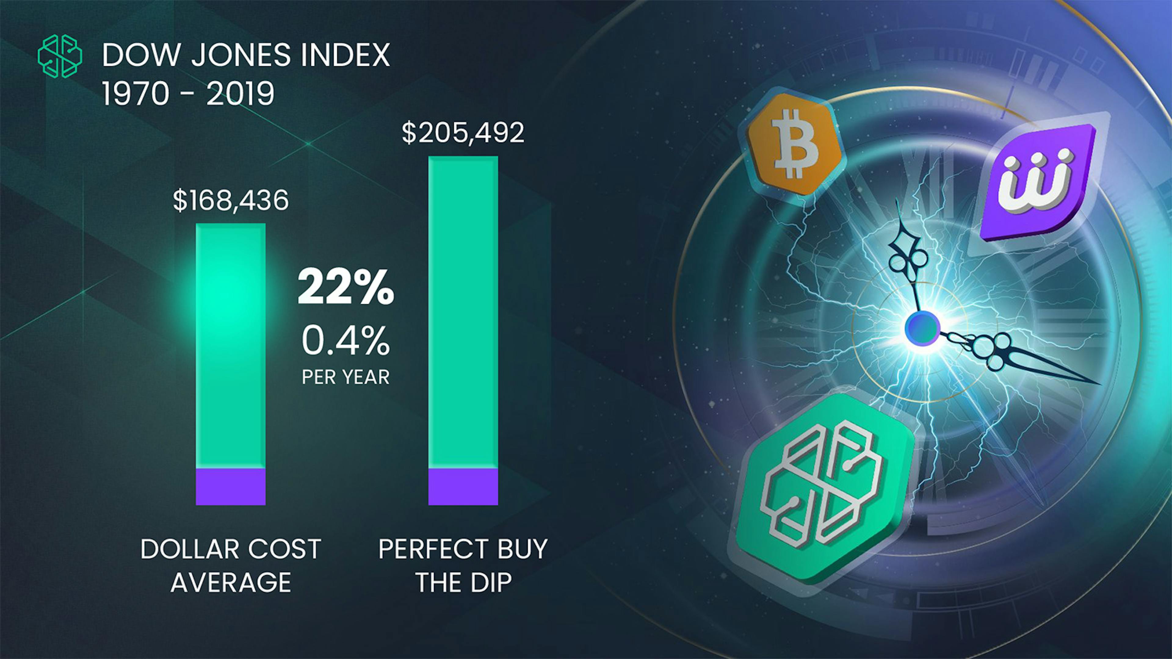 Analysis of the Dow Jones Index comparing timing the market and dollar cost average