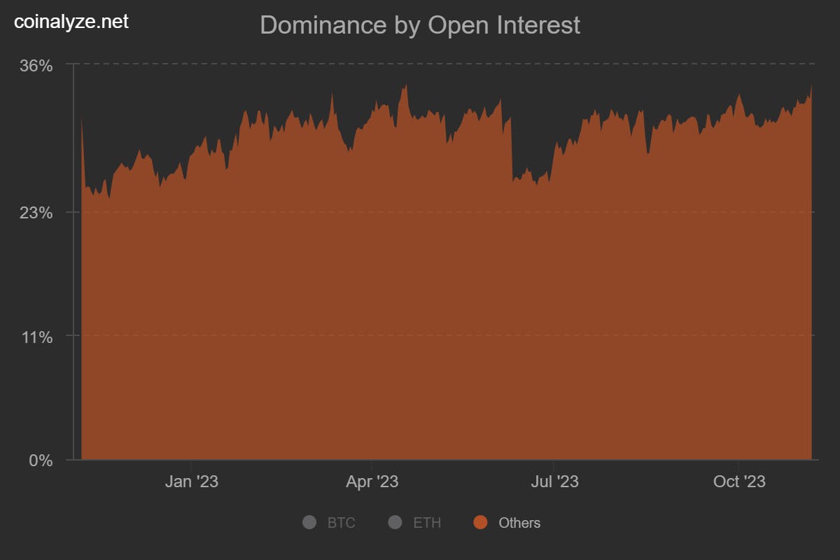 Dominance by open interest