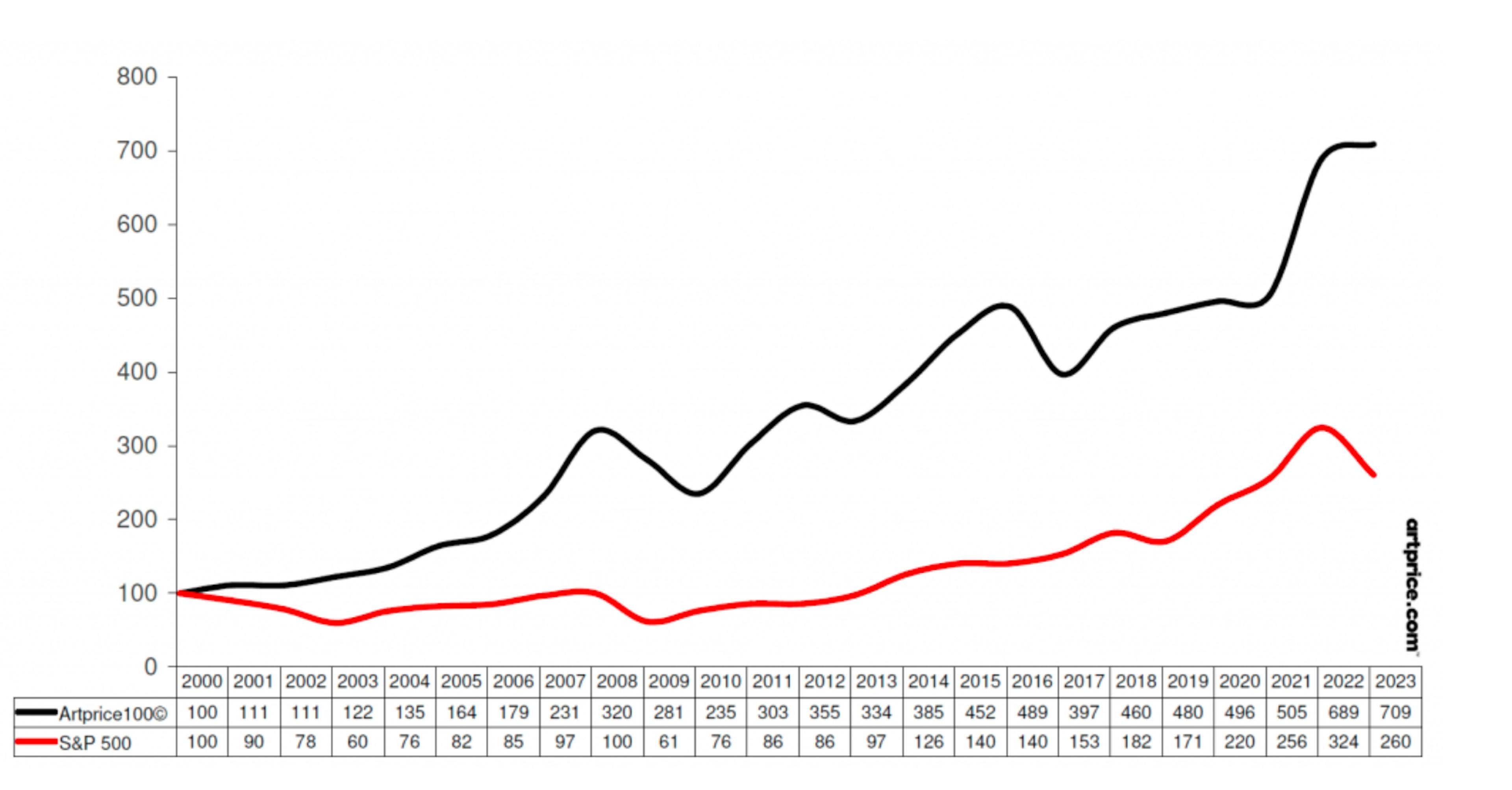 Artprice vs. S&P 500