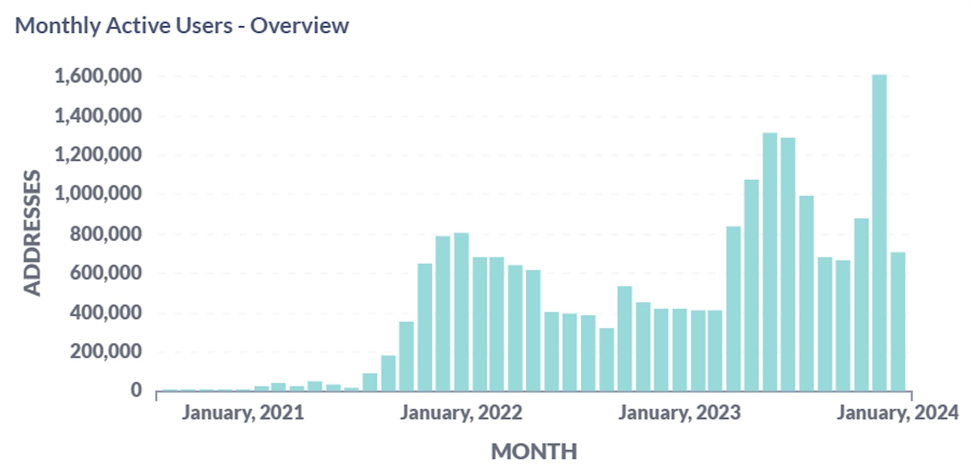 Monthly active users Avalanche