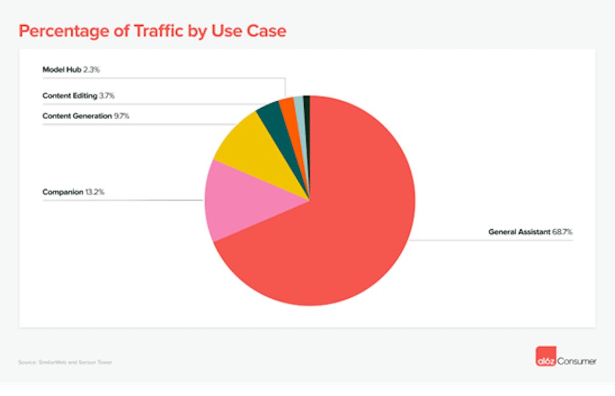 Percentage of traffic by use case