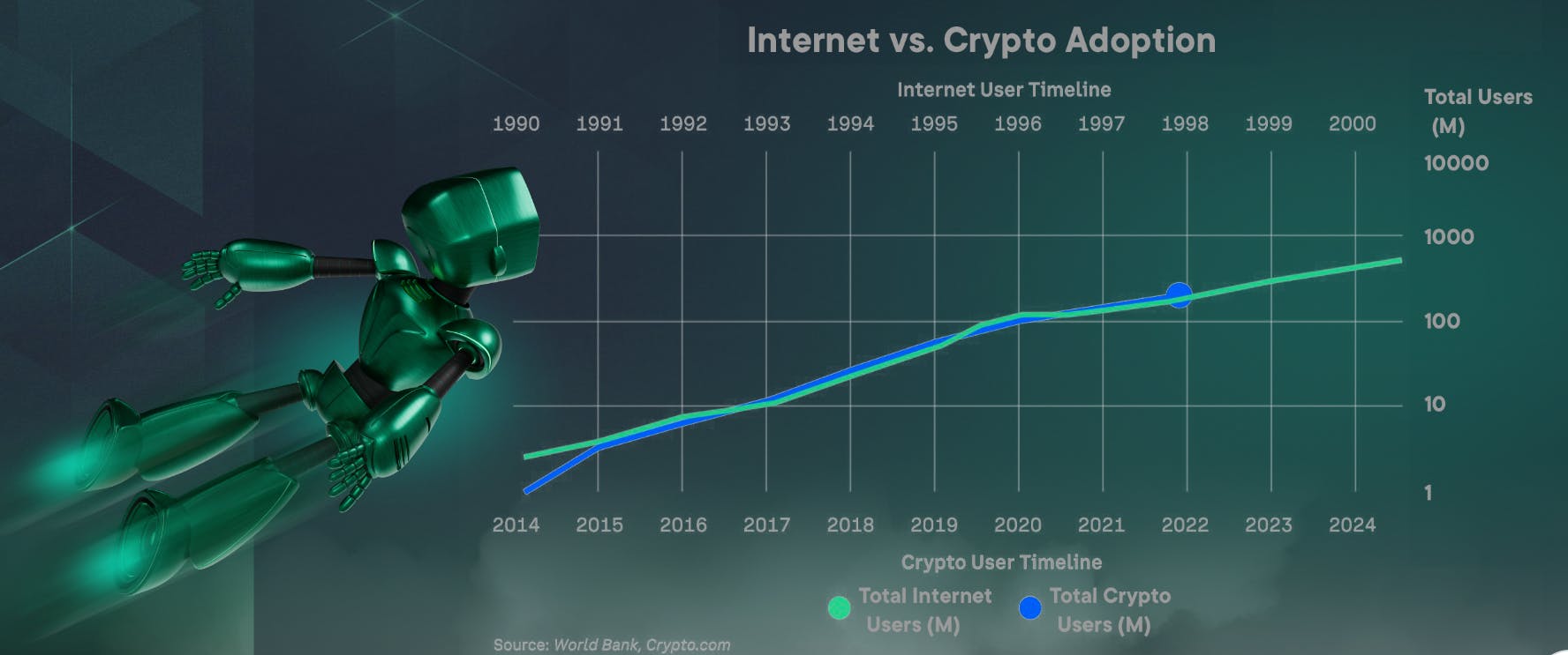 Internet vs. Crypto Adoption