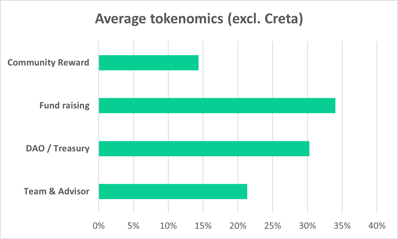 Average tokenomics (excl. Creta)