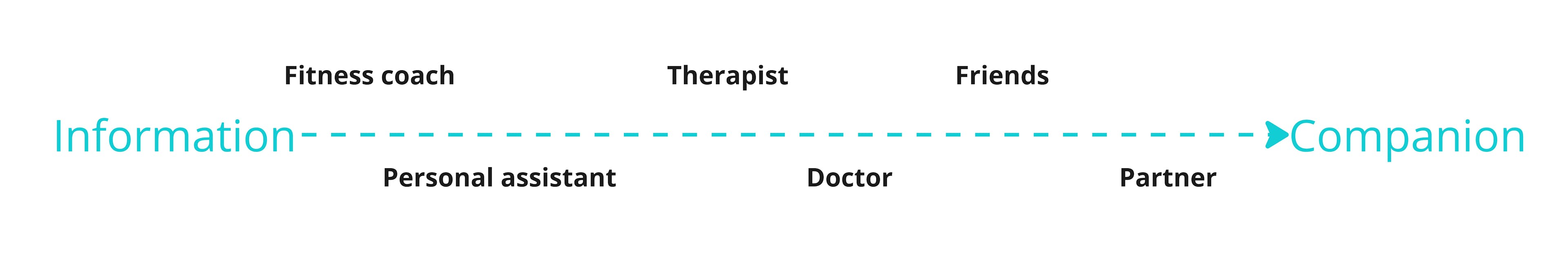 A brief history of Virtual Companion