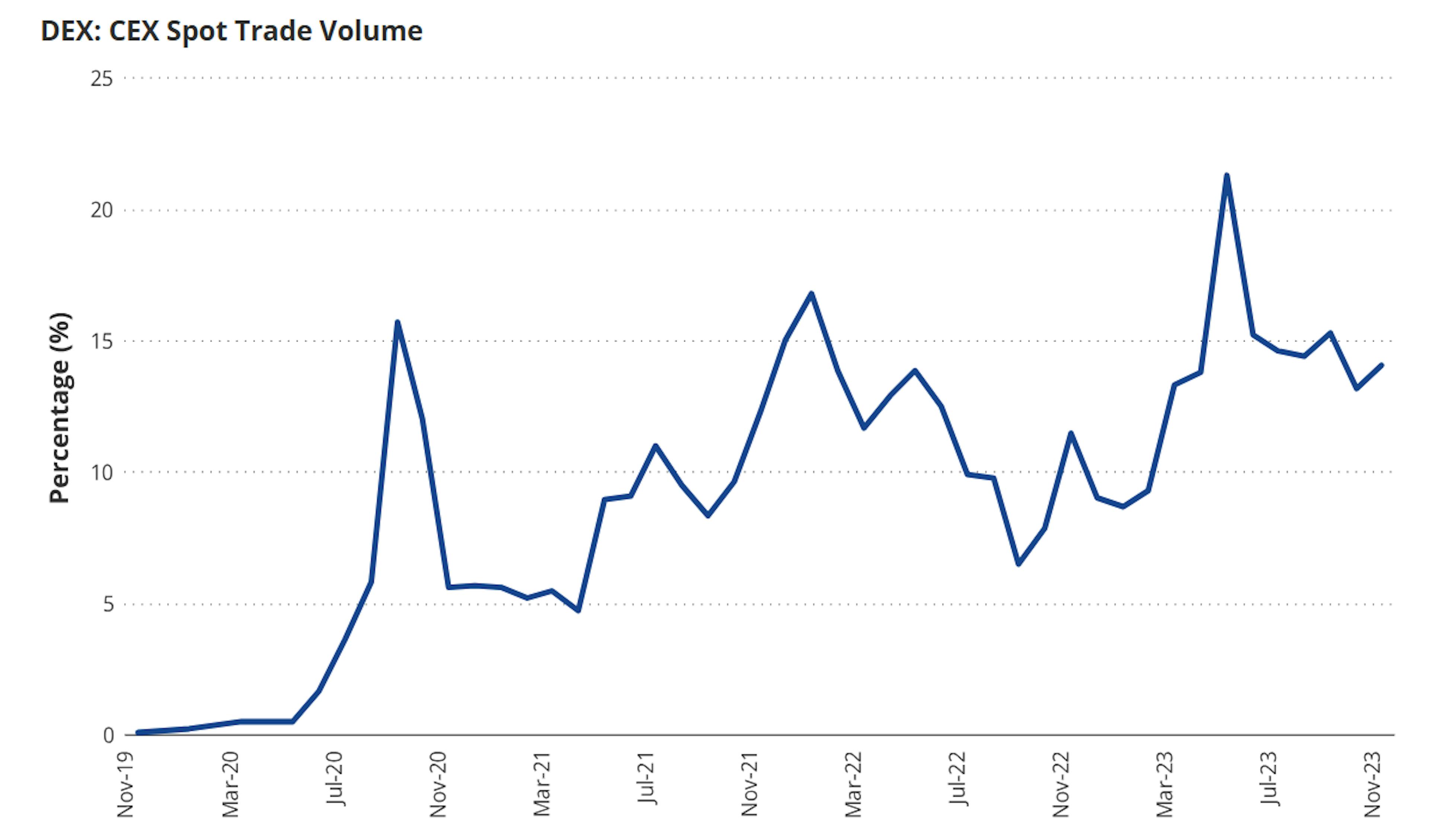 DEX: CEX spot trade volume