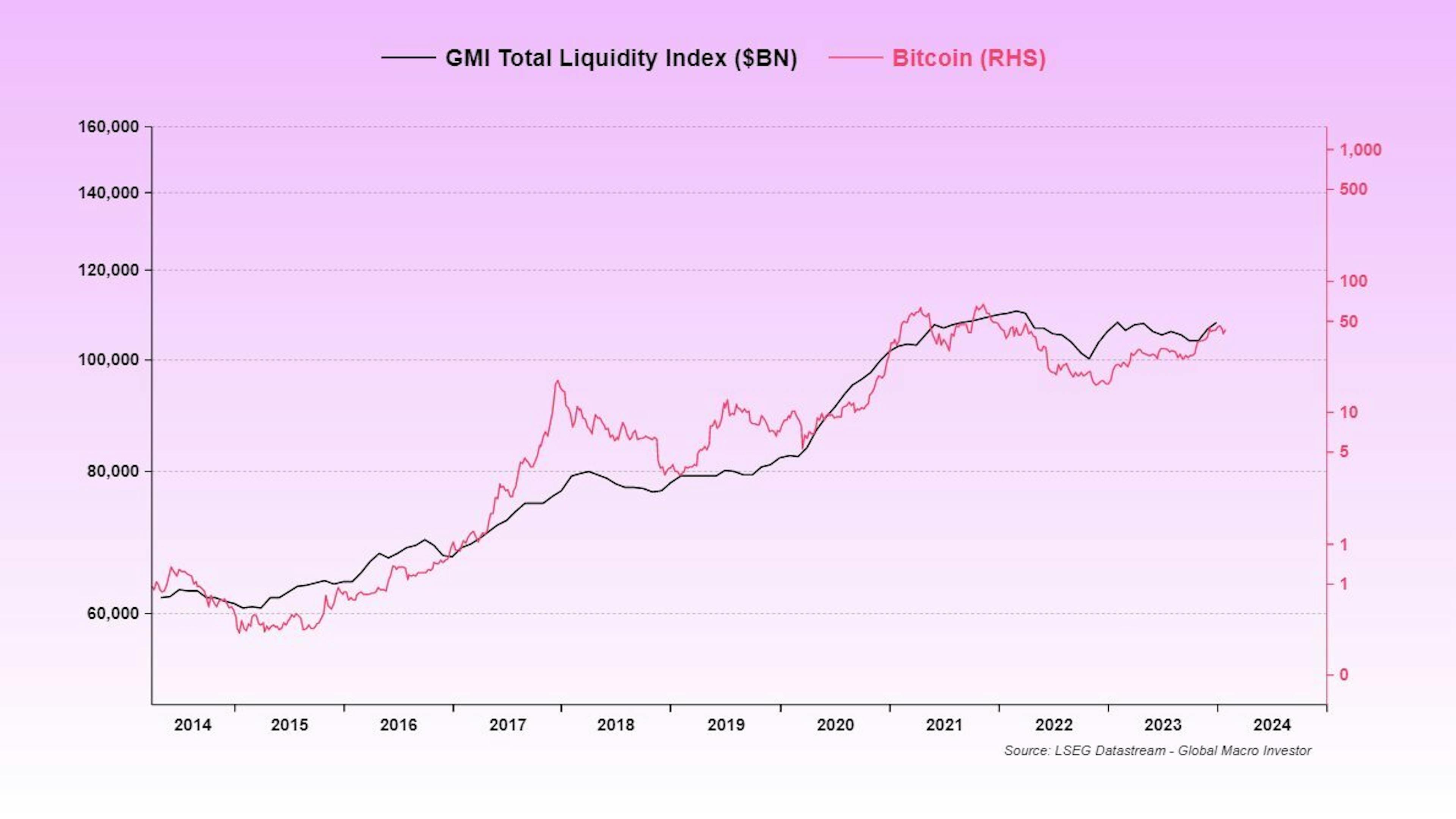 GMI total liquidity Index