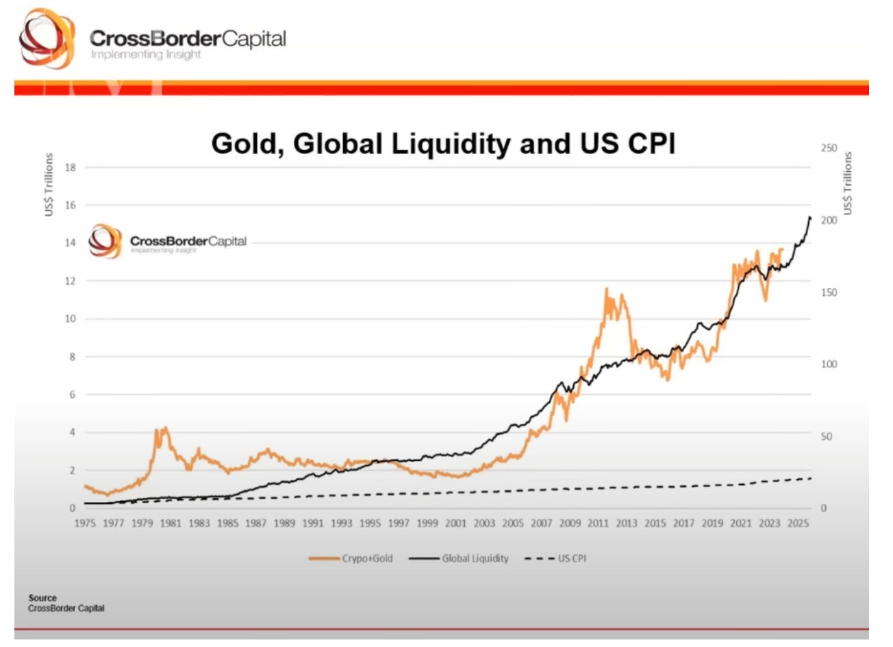 Or, liquidités mondiales et IPC américain