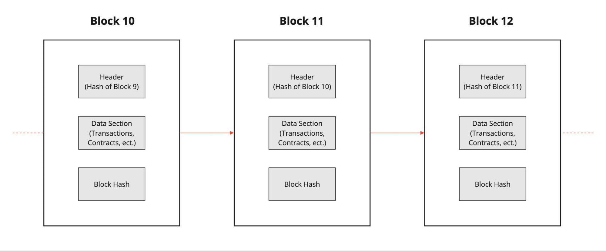 Die Struktur der Blockchain