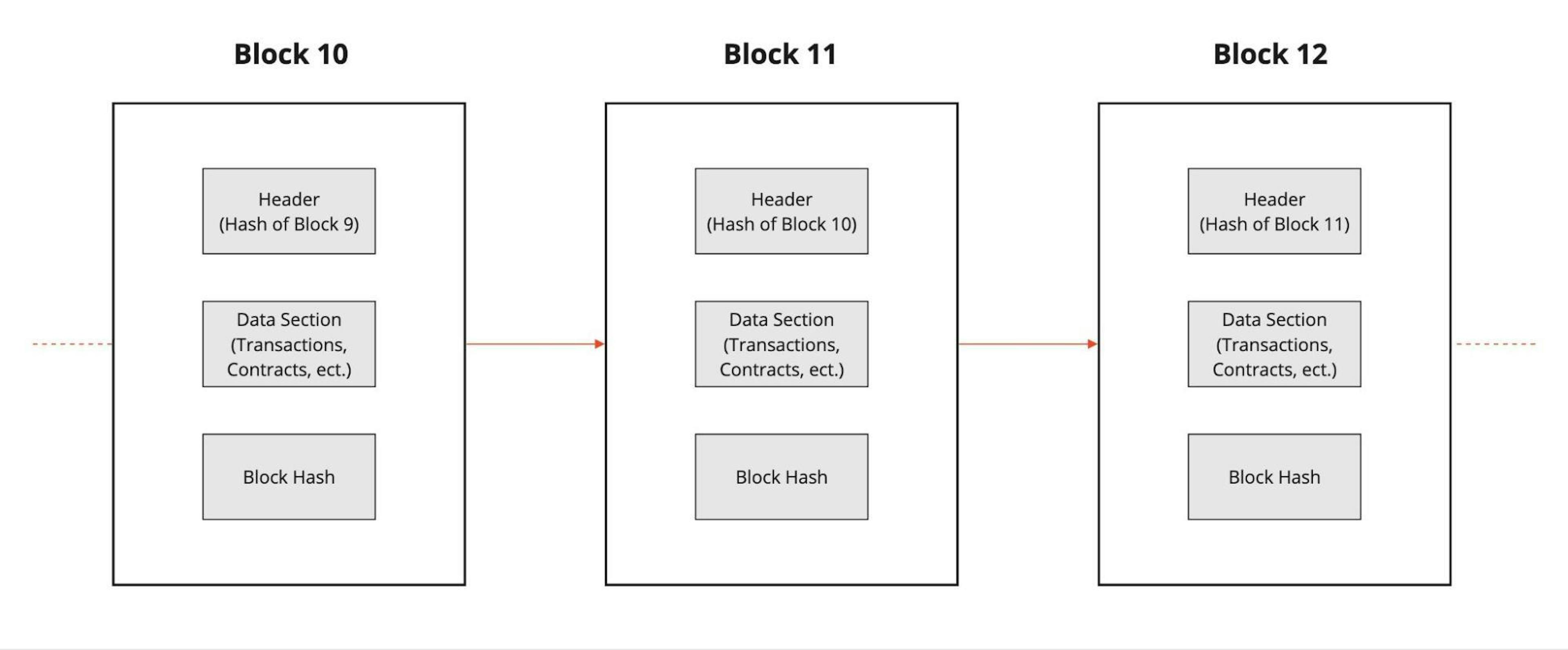 Struttura della blockchain