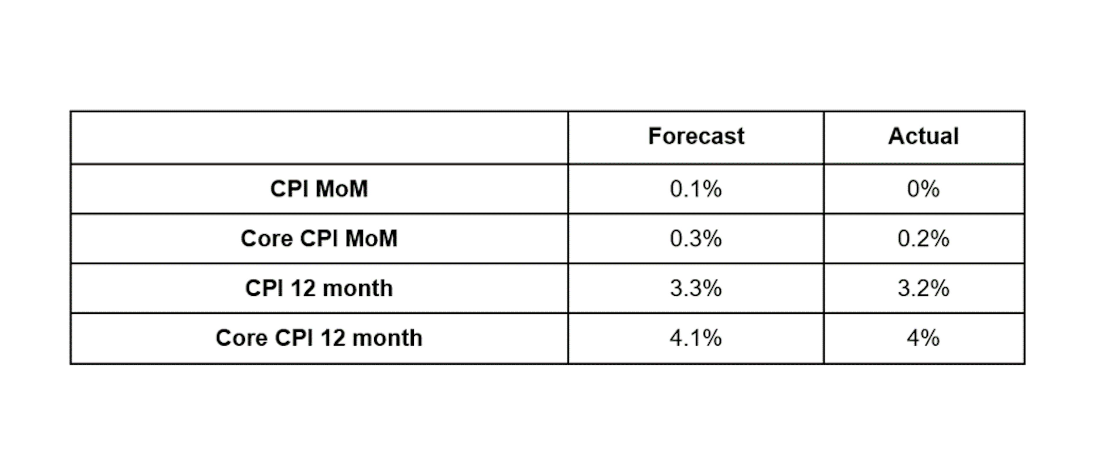 October CPI (Consumer Price Index) report