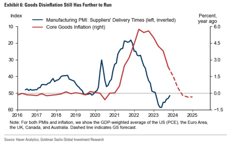 Goods disinflation