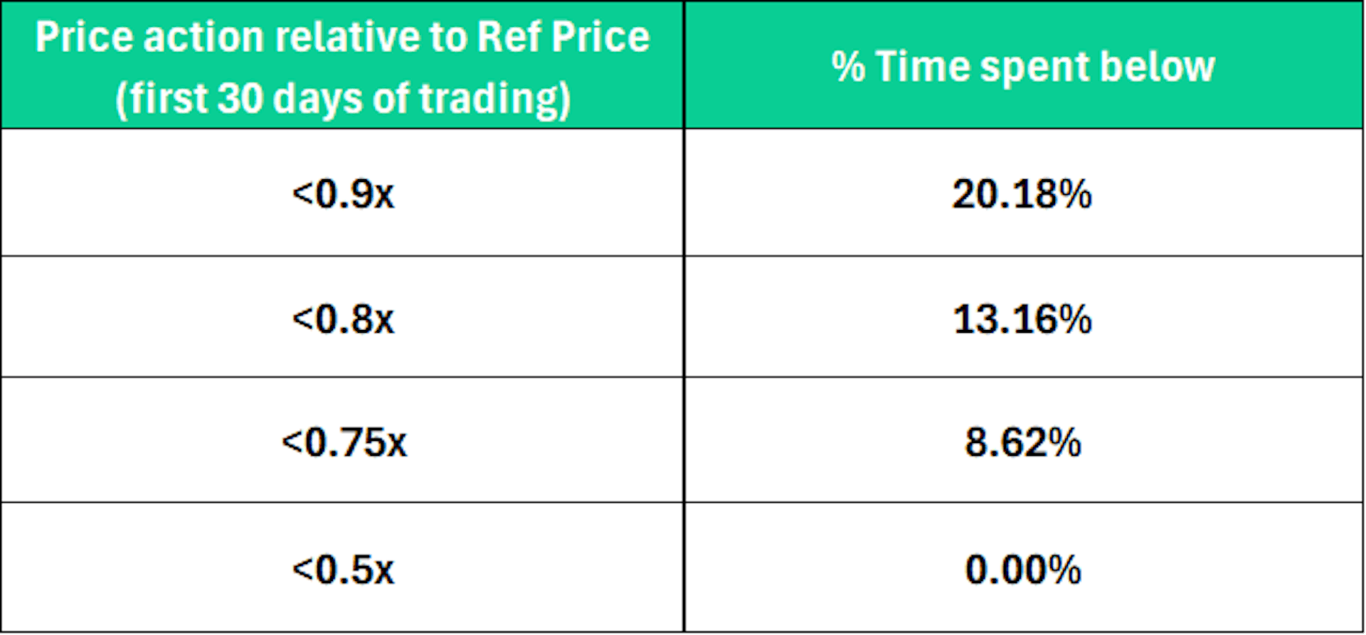 Price action relative to ref price