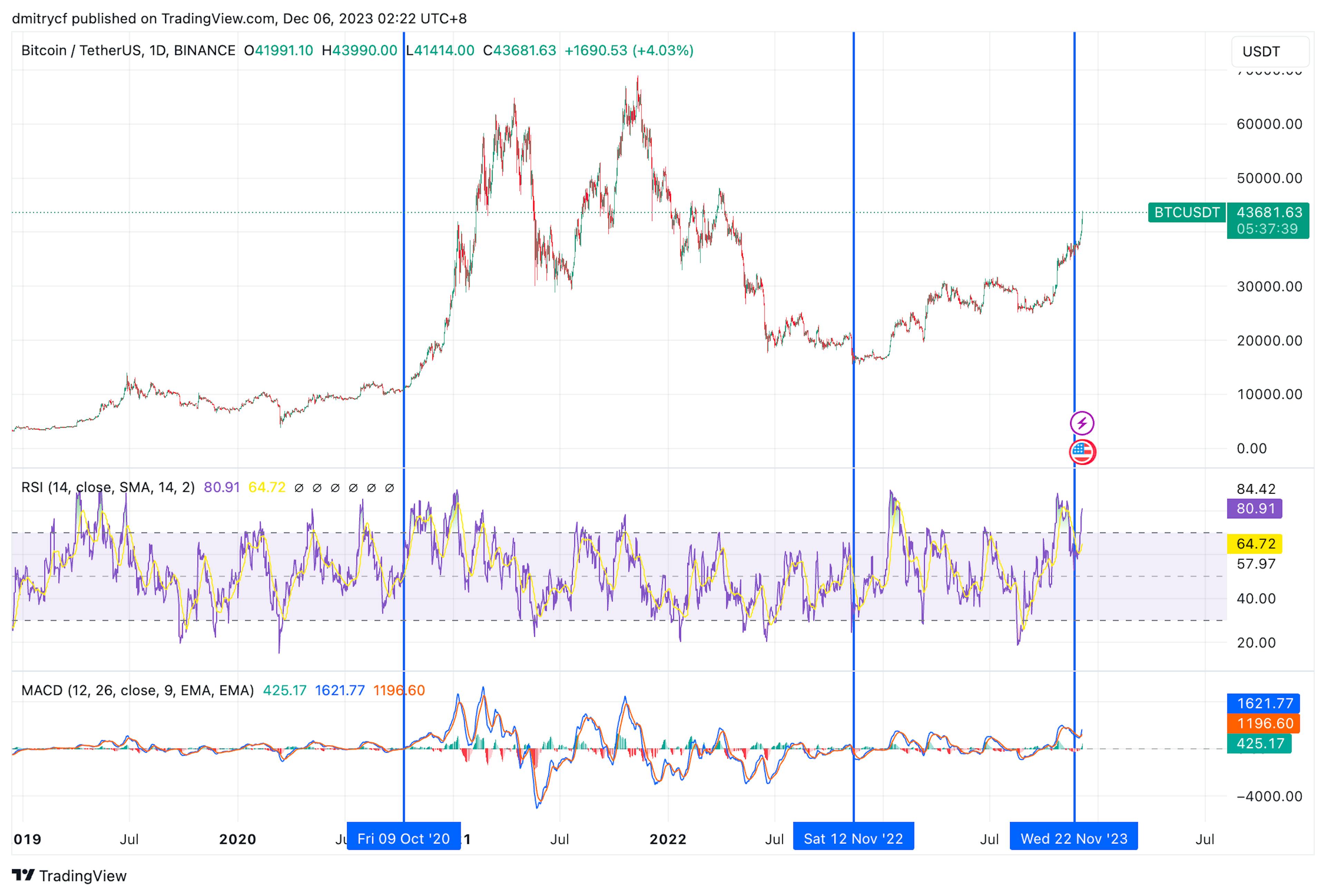 Past price action after major events with cryptocurrency