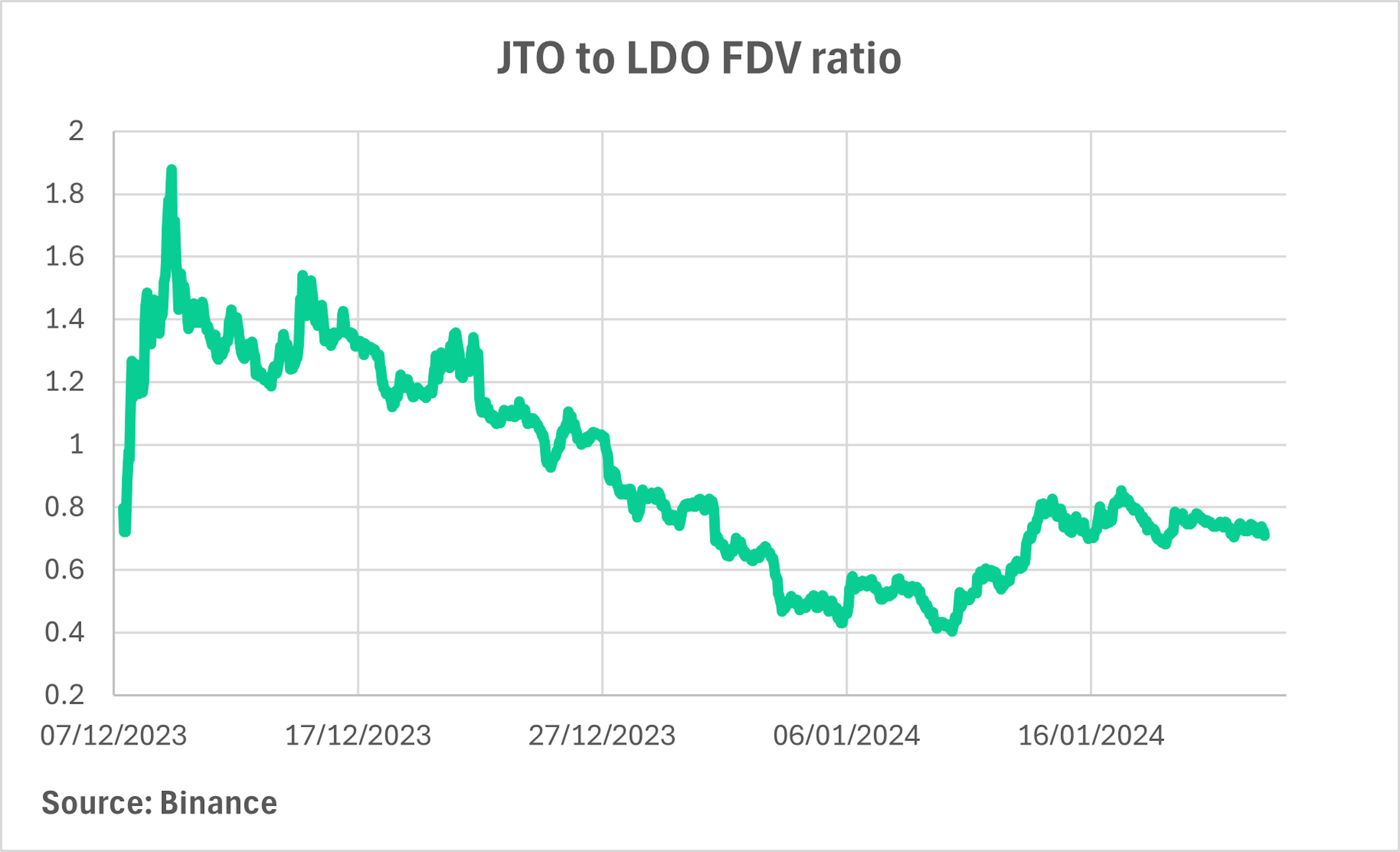 JTO to LDO FDV ratio