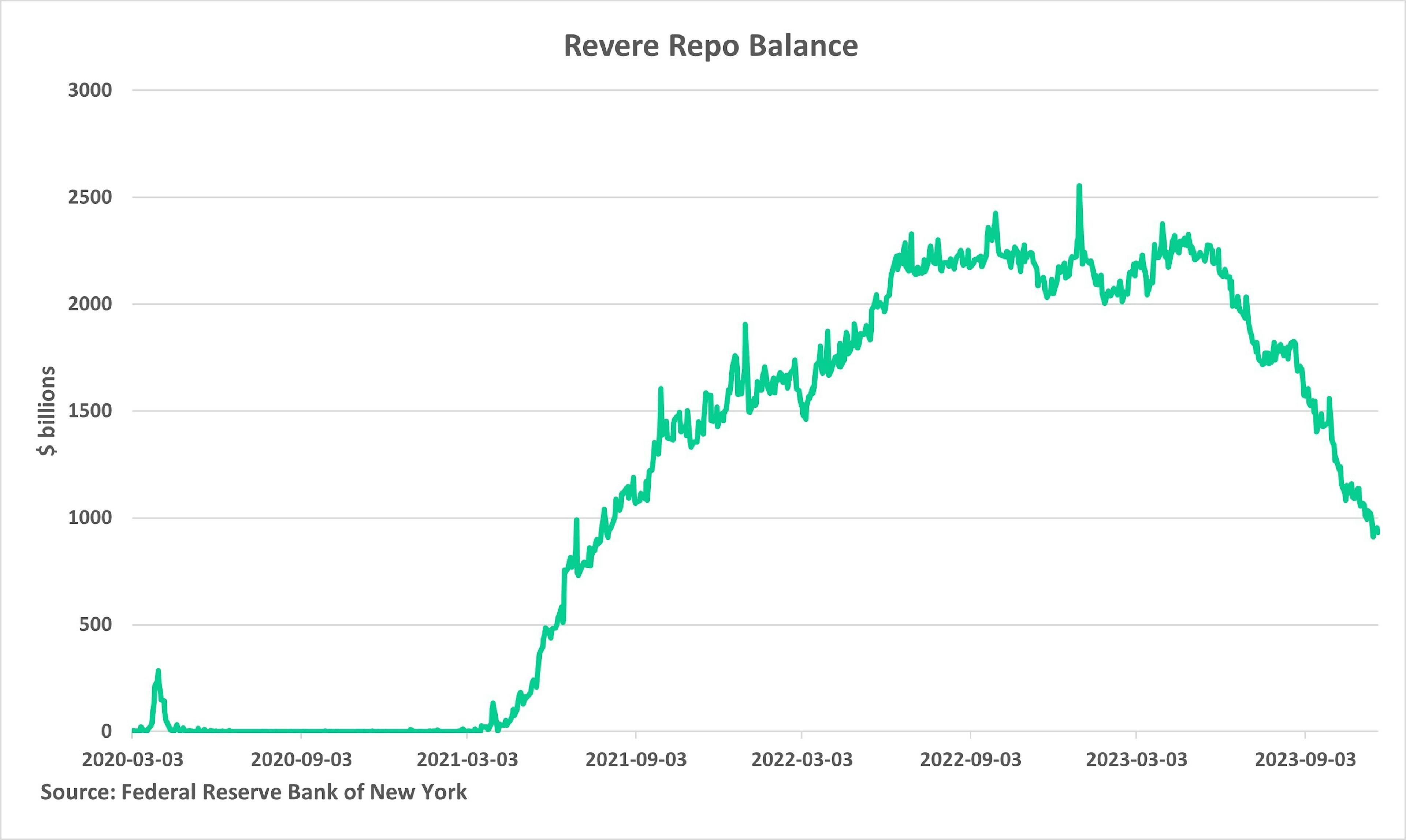 Revere Repo Balance