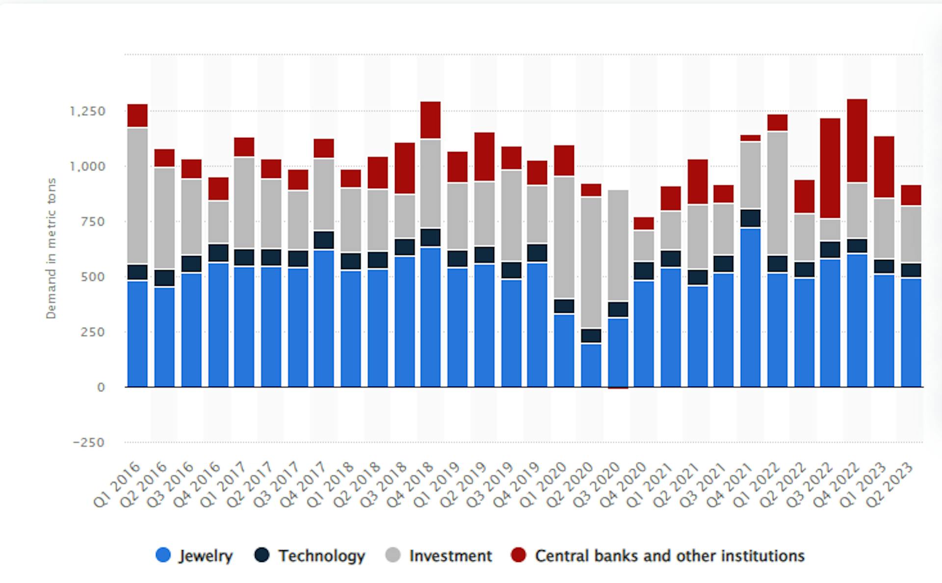 Quarterly demand of gold by purpose, Statista