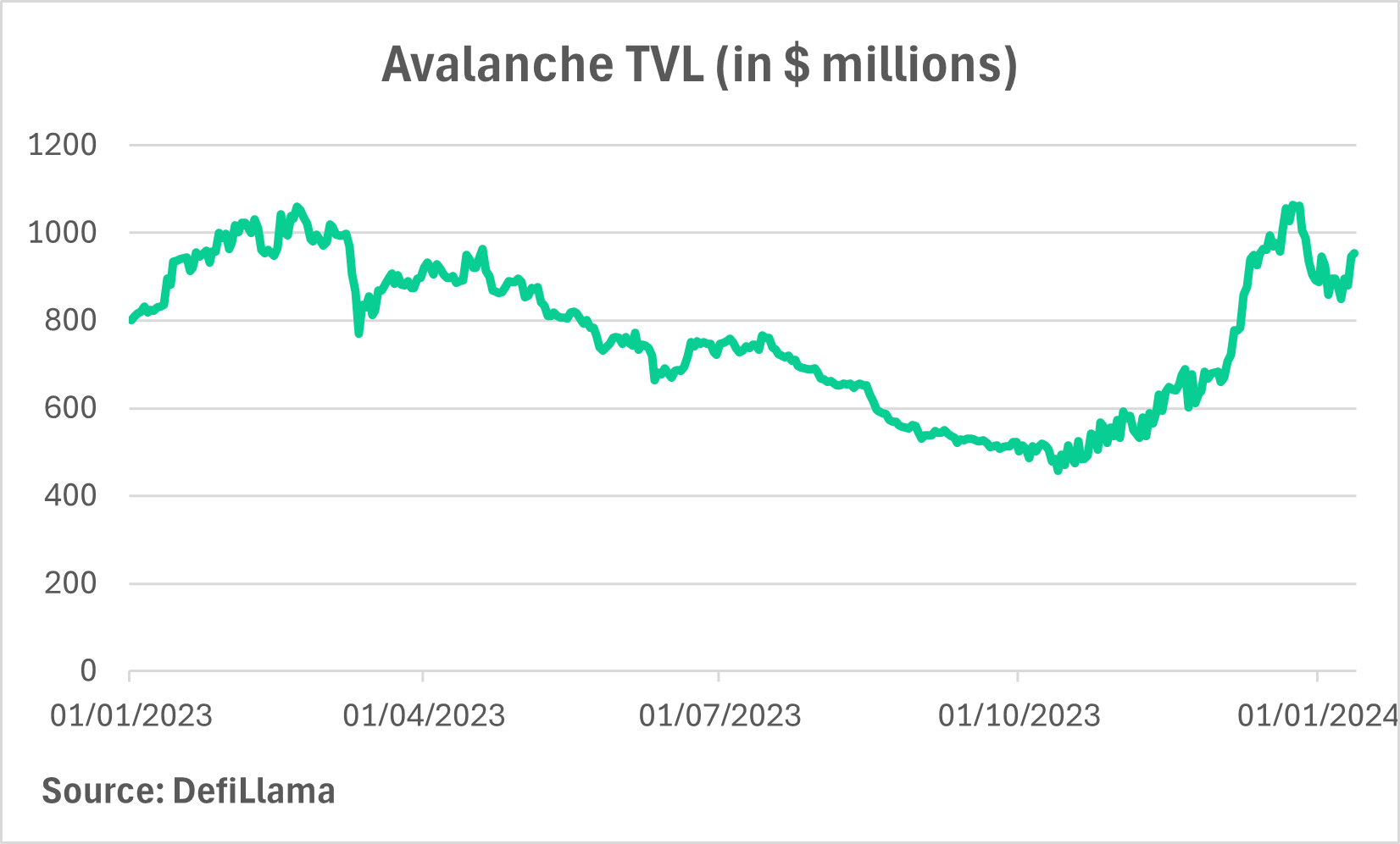 Avalanche TVL