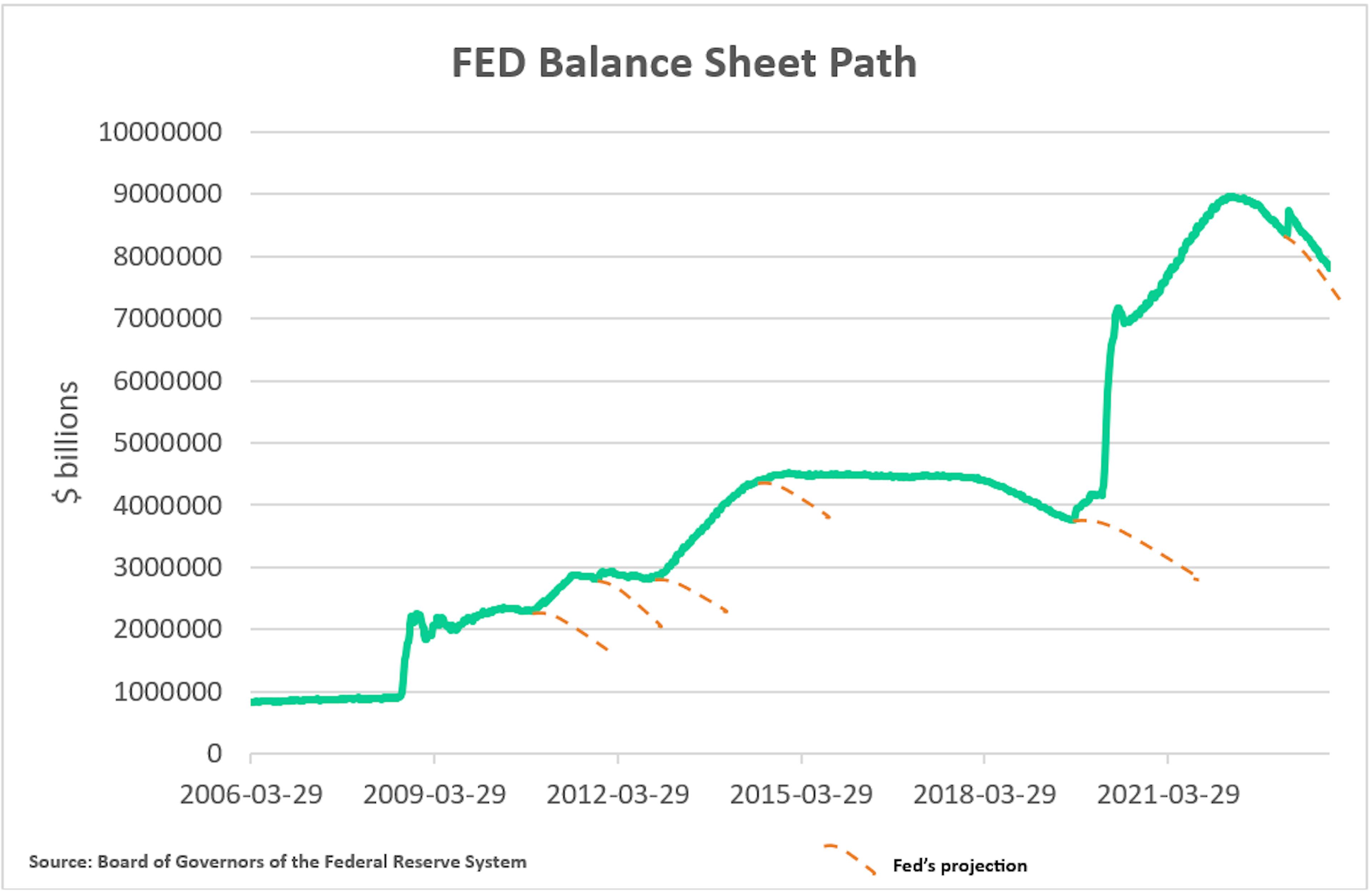 FED Balance Sheet Path