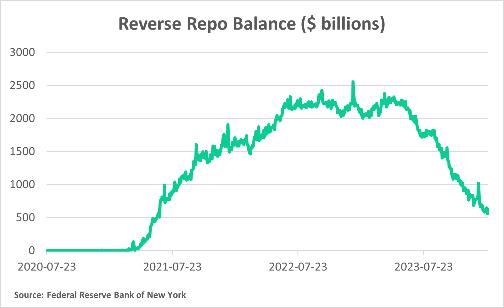 Reverse Repo balance