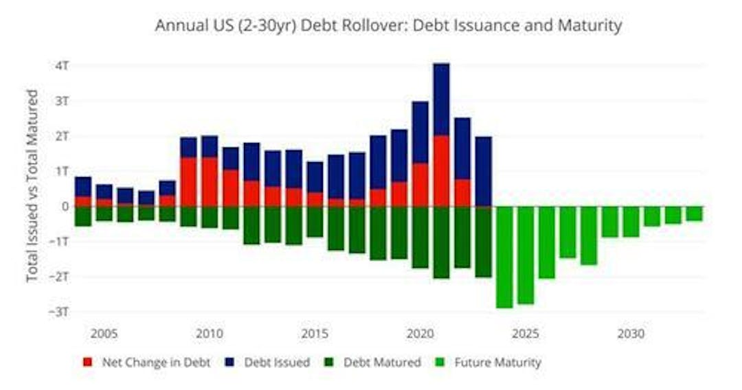 Annual US debt rollover