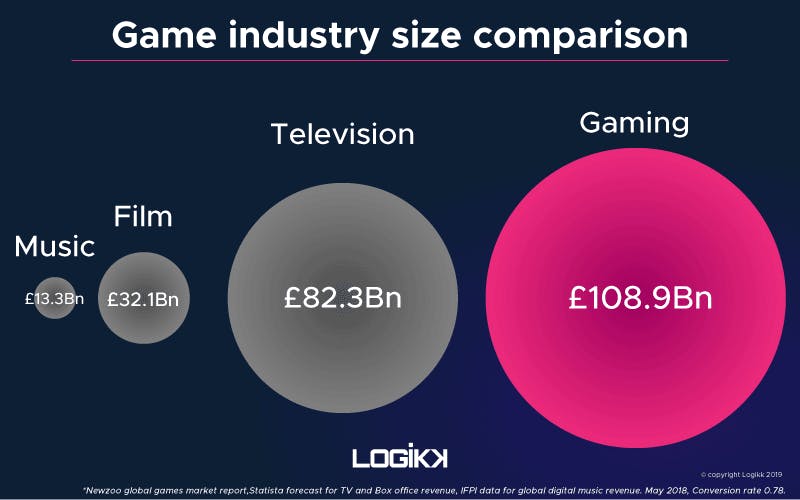 The Gaming industry & Market
