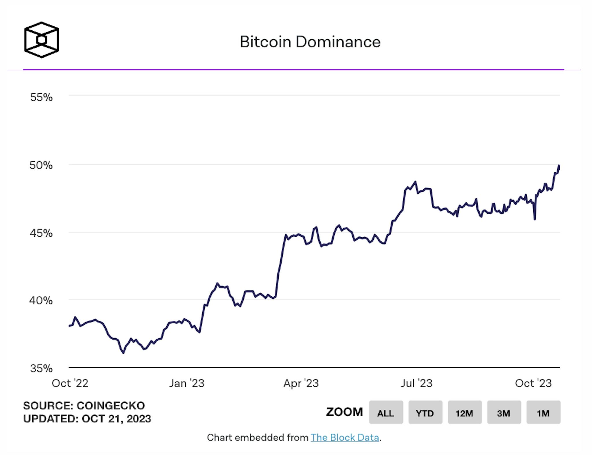 Bitcoin dominance