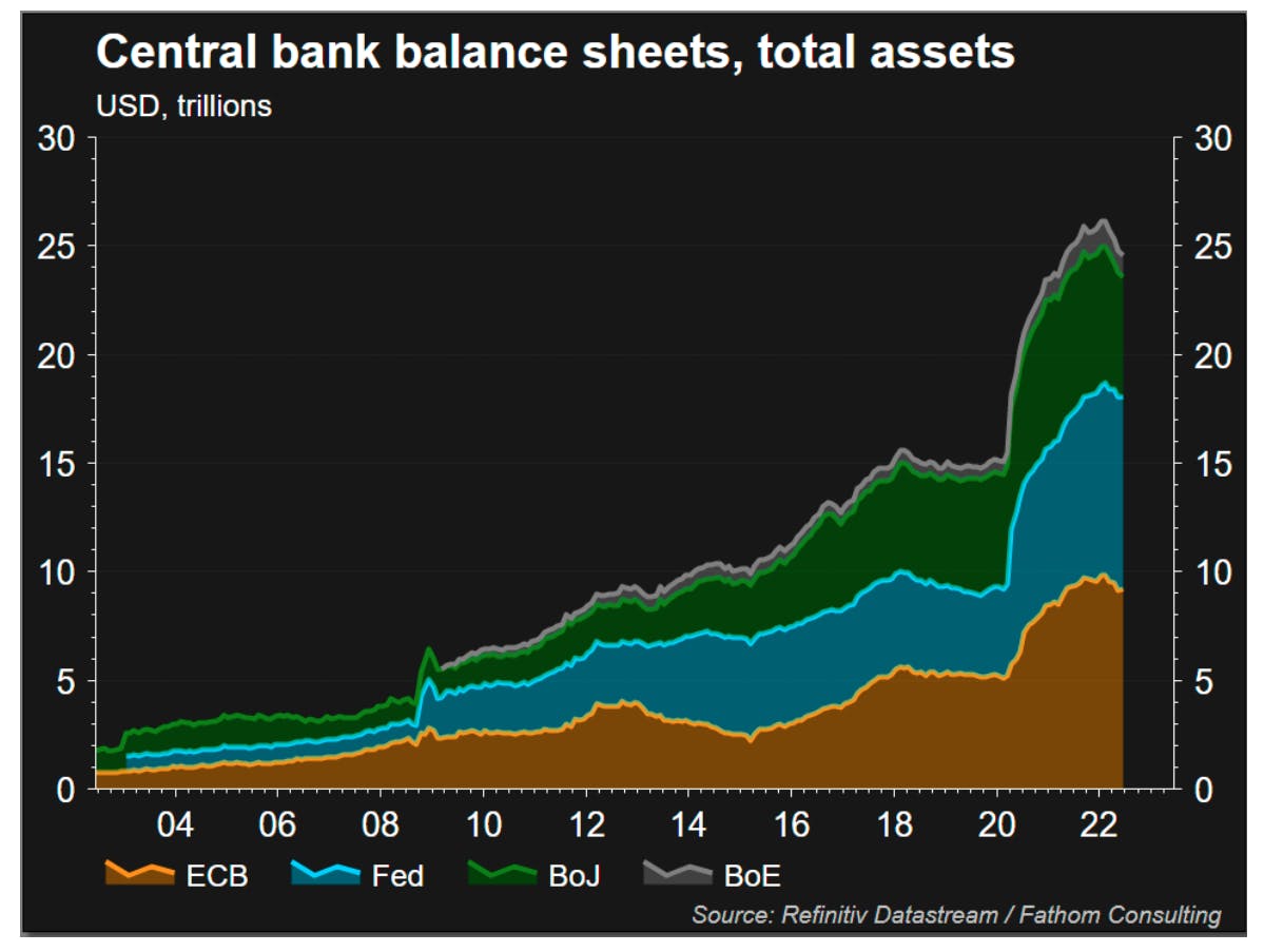 Bilanzen der Zentralbanken