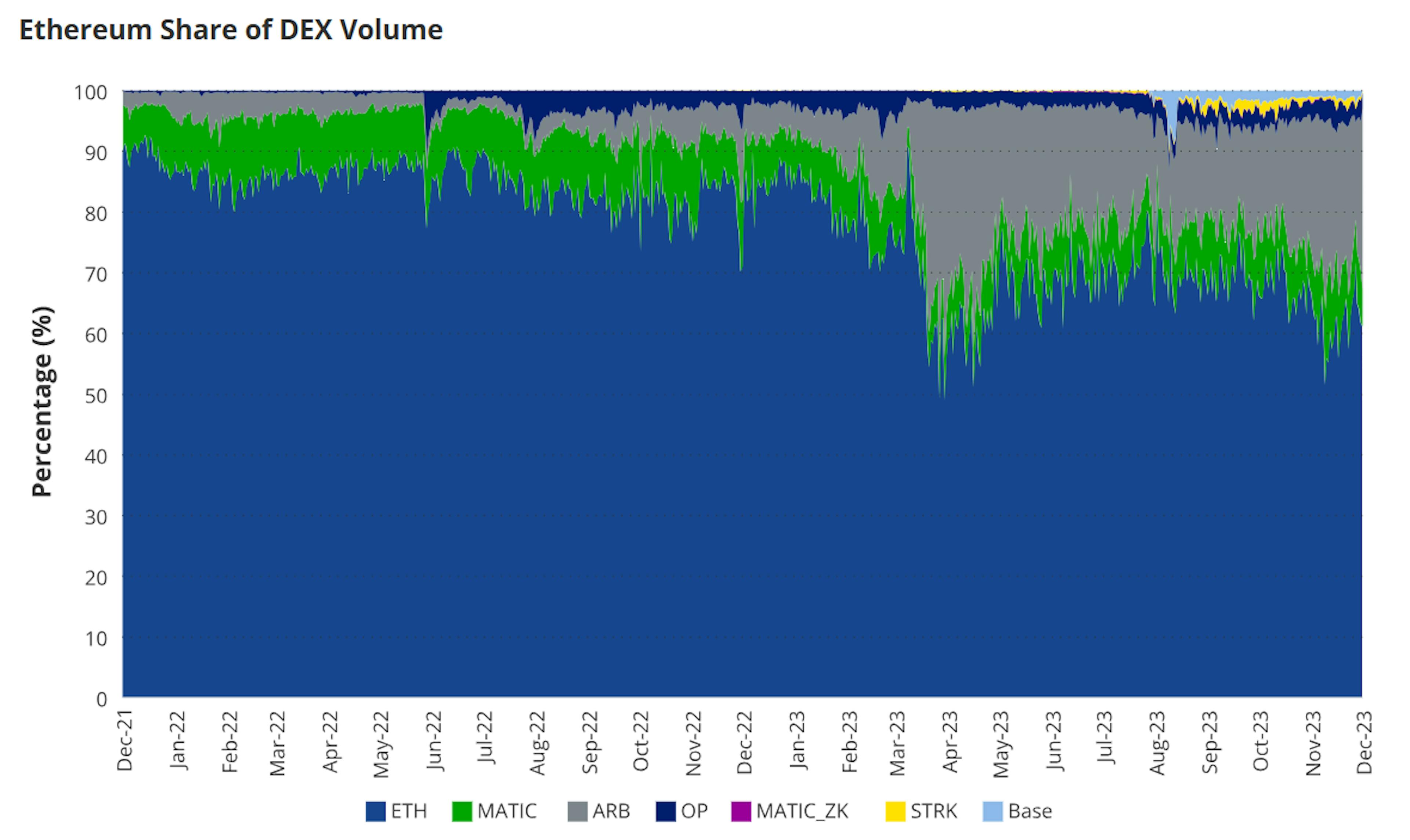Ethereum share of DEX volume