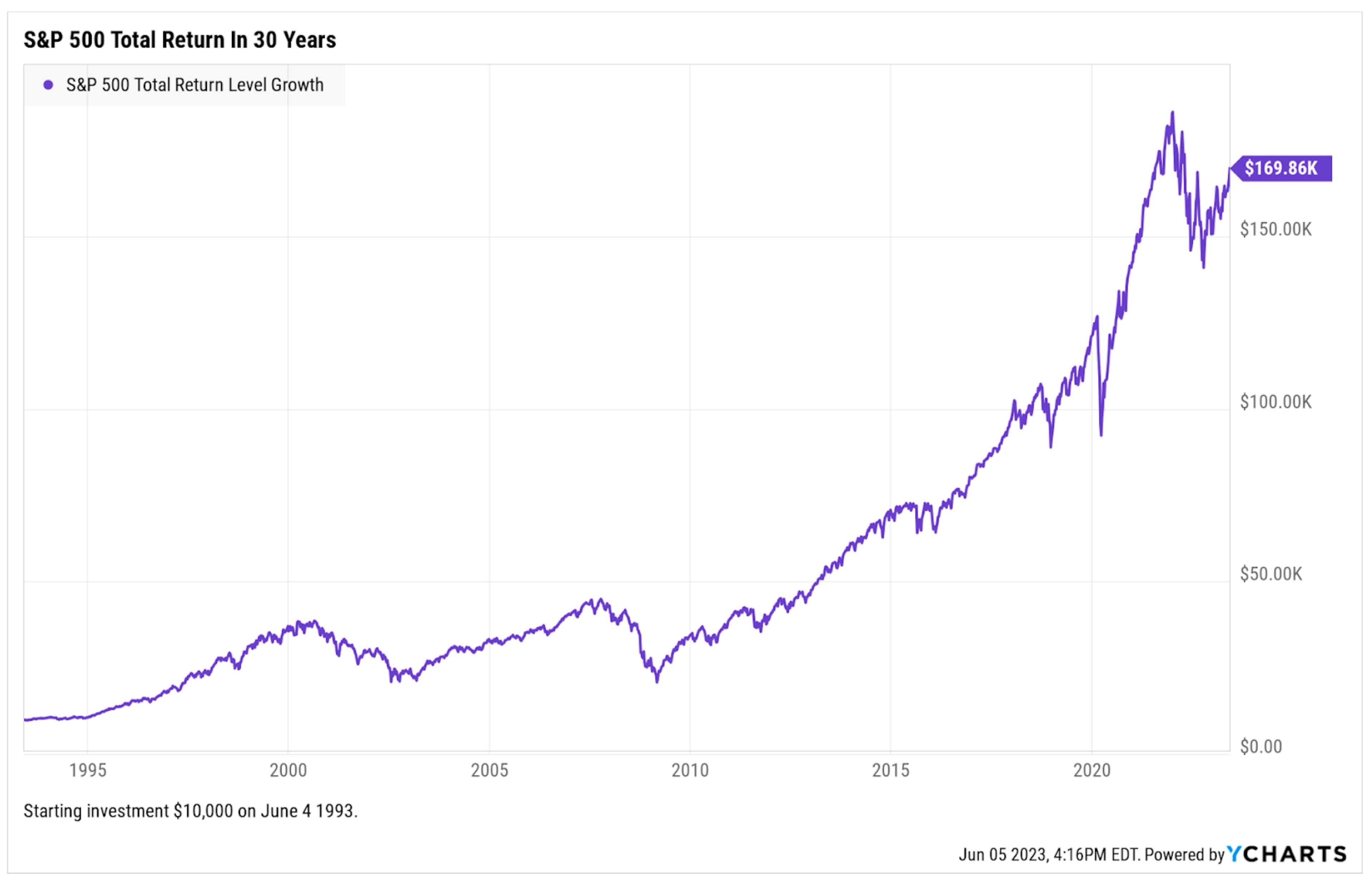 S&P 500 total return in 30 years