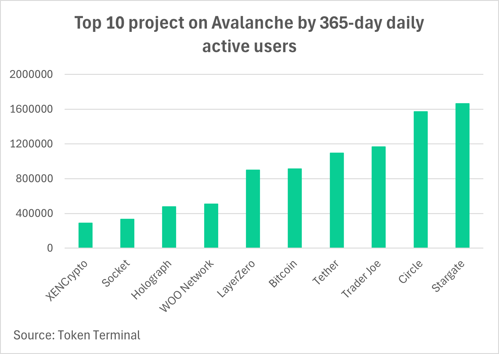 Top projects on Avalanche
